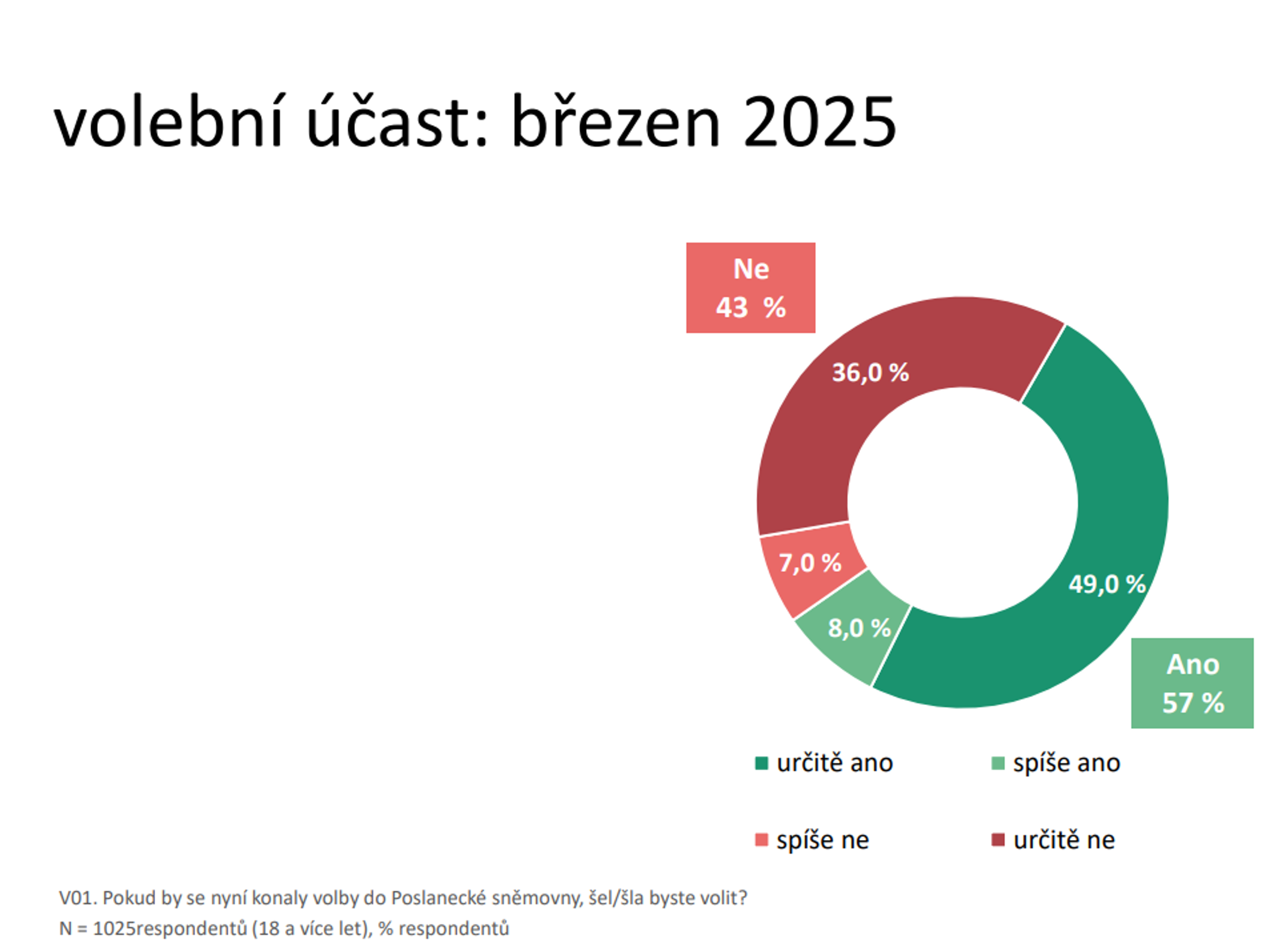 Volební účast: březen 2025 - Volební model Medianu za březen 2025 (5/7)