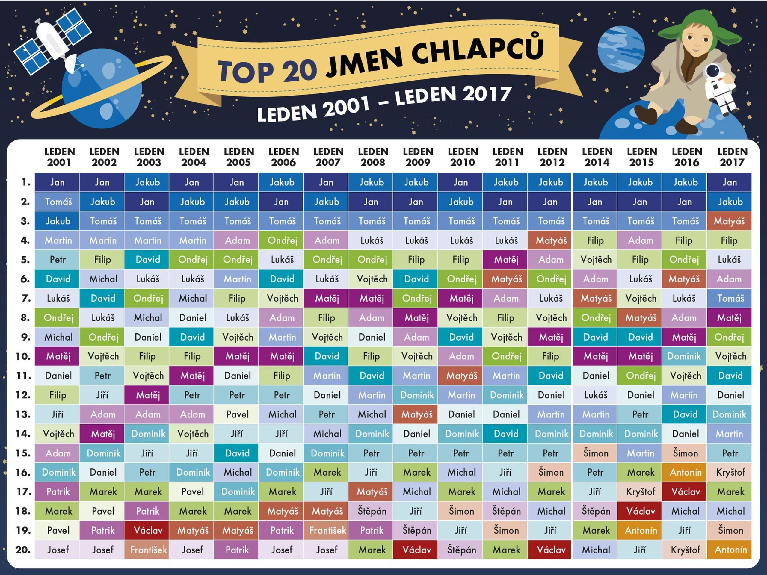 TOP 20 jmen chlapců - GALERIE: Jména (3/6)