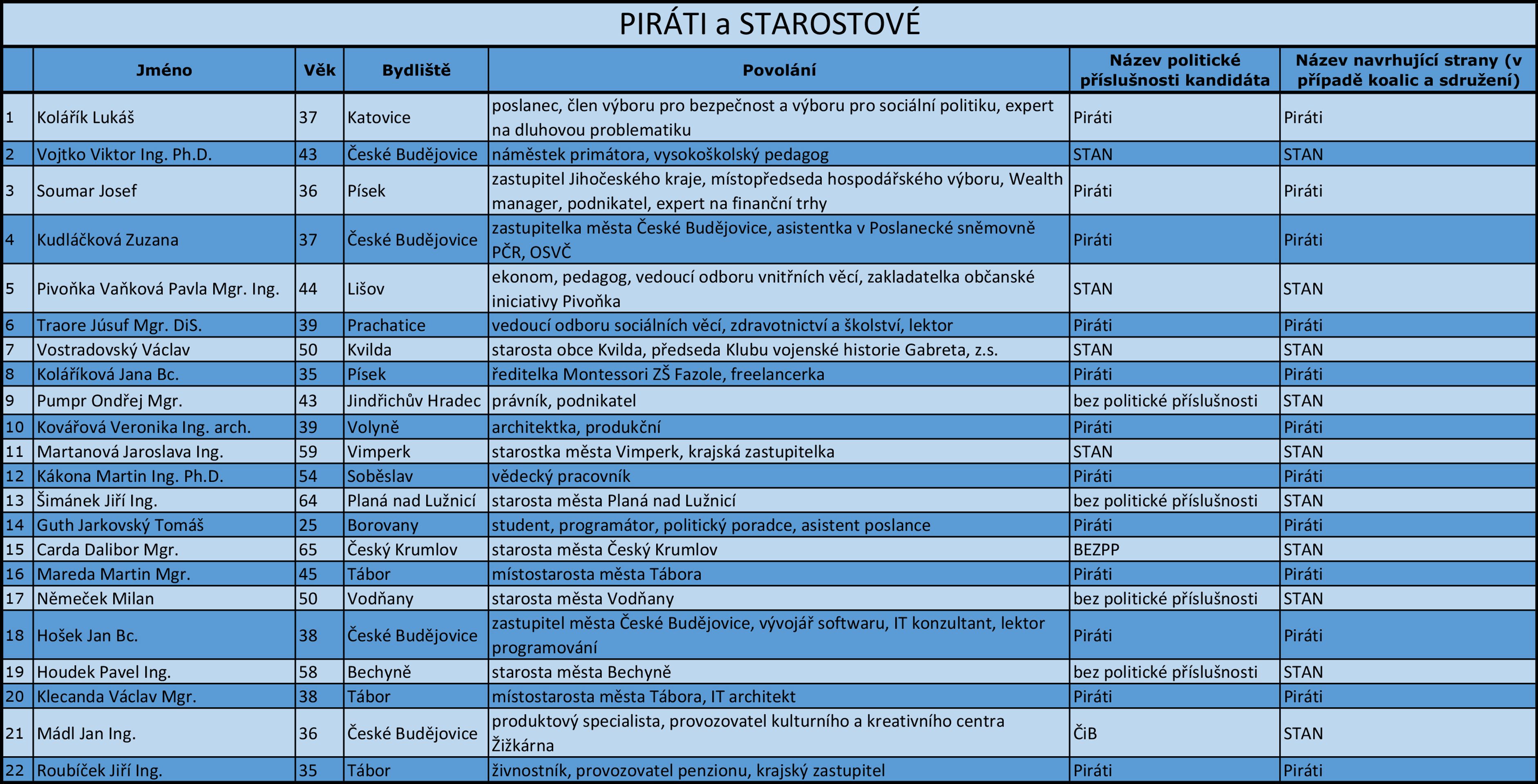 Jihočeský kraj - kandidátní listiny - 9 - GALERIE: Jihočeský kraj - kandidátní listiny (14/18)