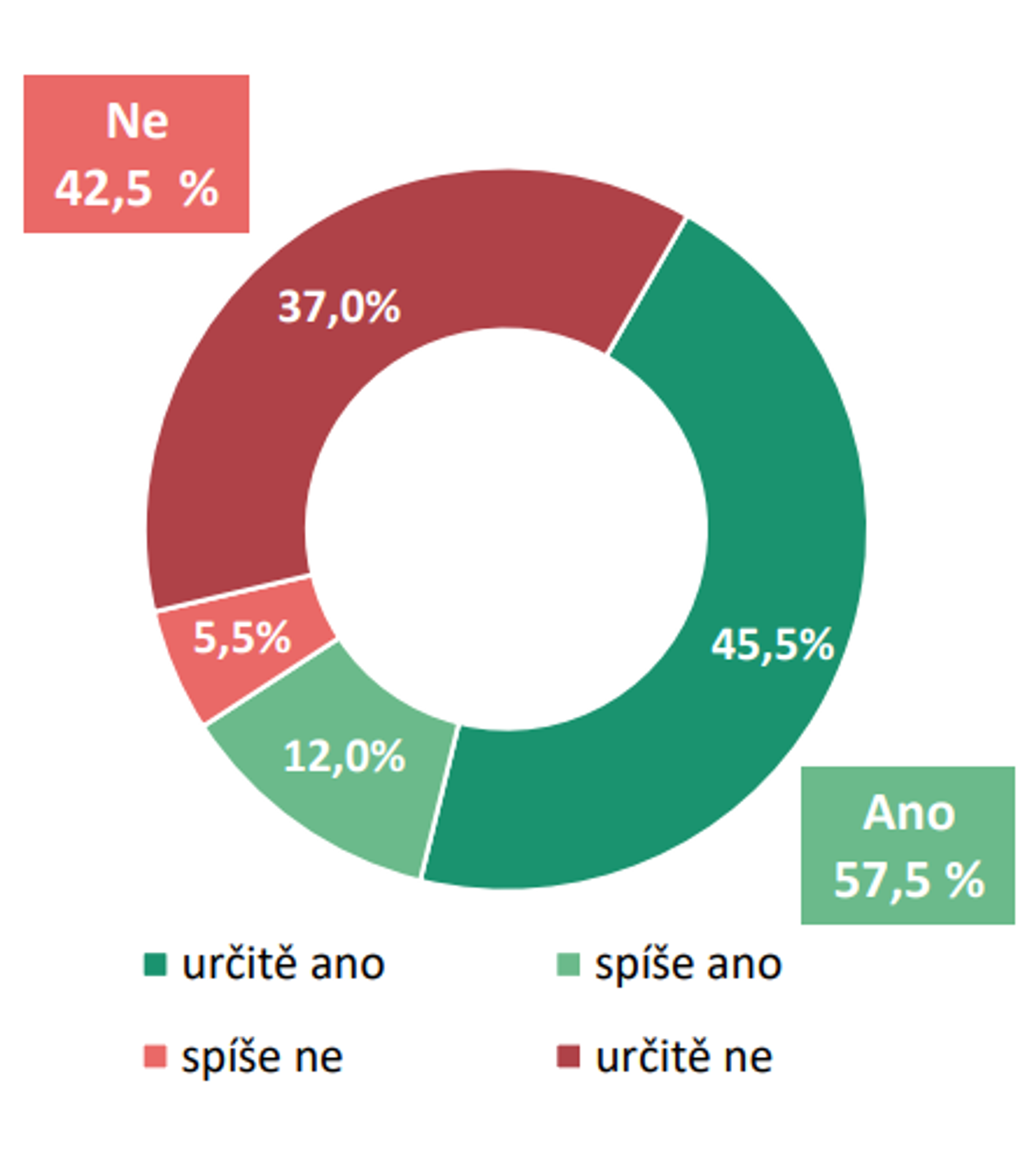 Volební účast: srpen 2025 - Volební model Medianu - srpen 2025 (3/9)