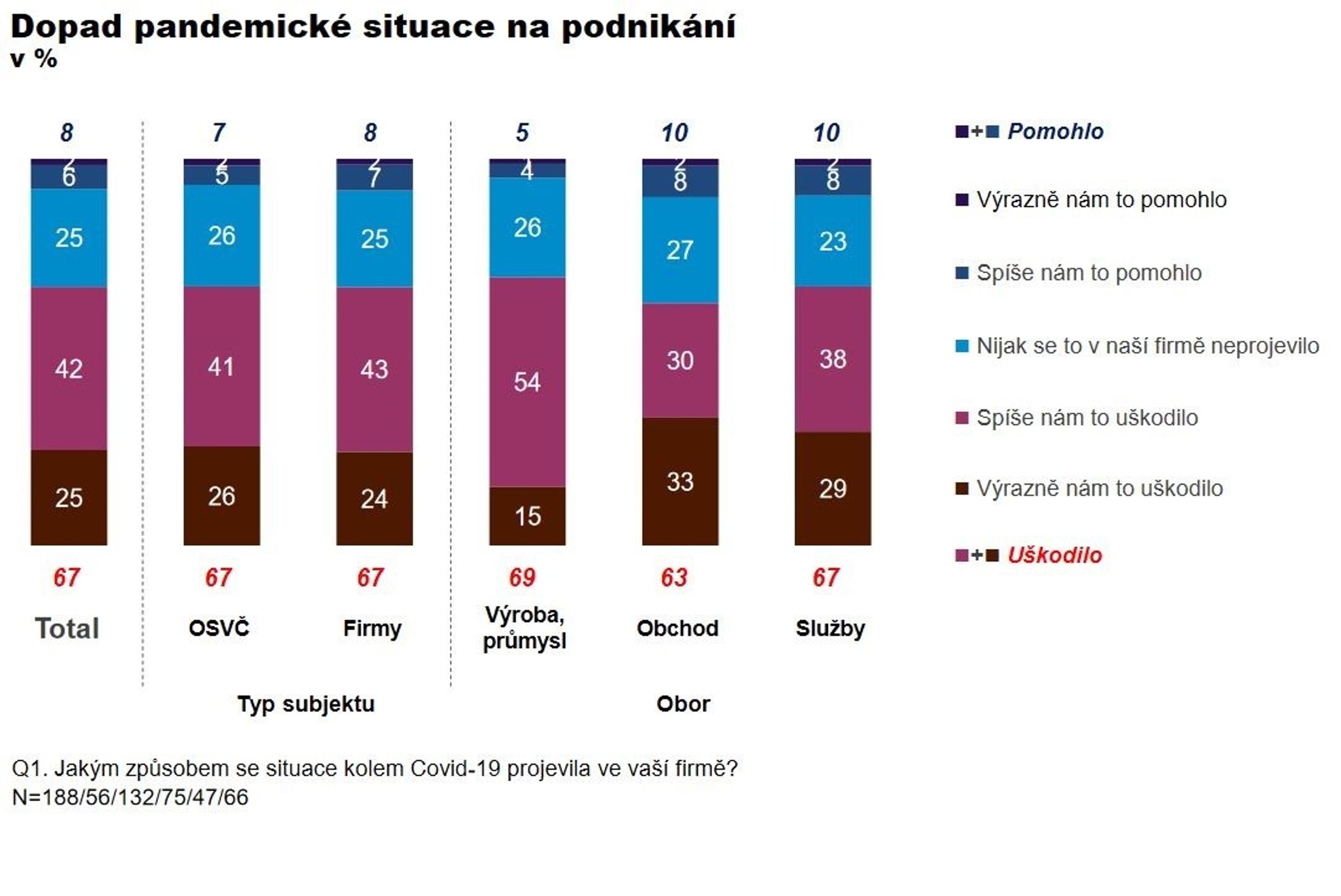 Dopad koronaviru na podniky - 1 - GALERIE: Výzkum Ipsos (7/7)