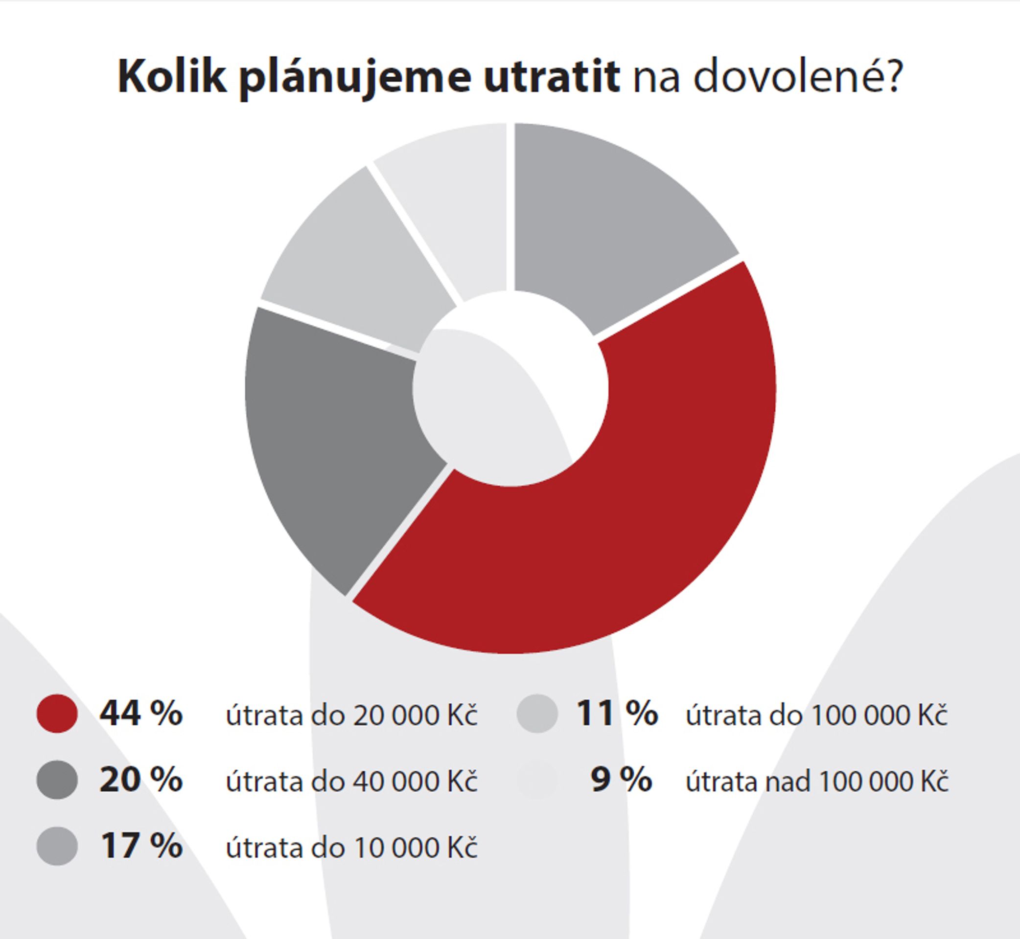 Kolik plánujeme utratit na dovolené? - GALERIE: Jak budou Češi letos trávit dovolenou? (4/5)