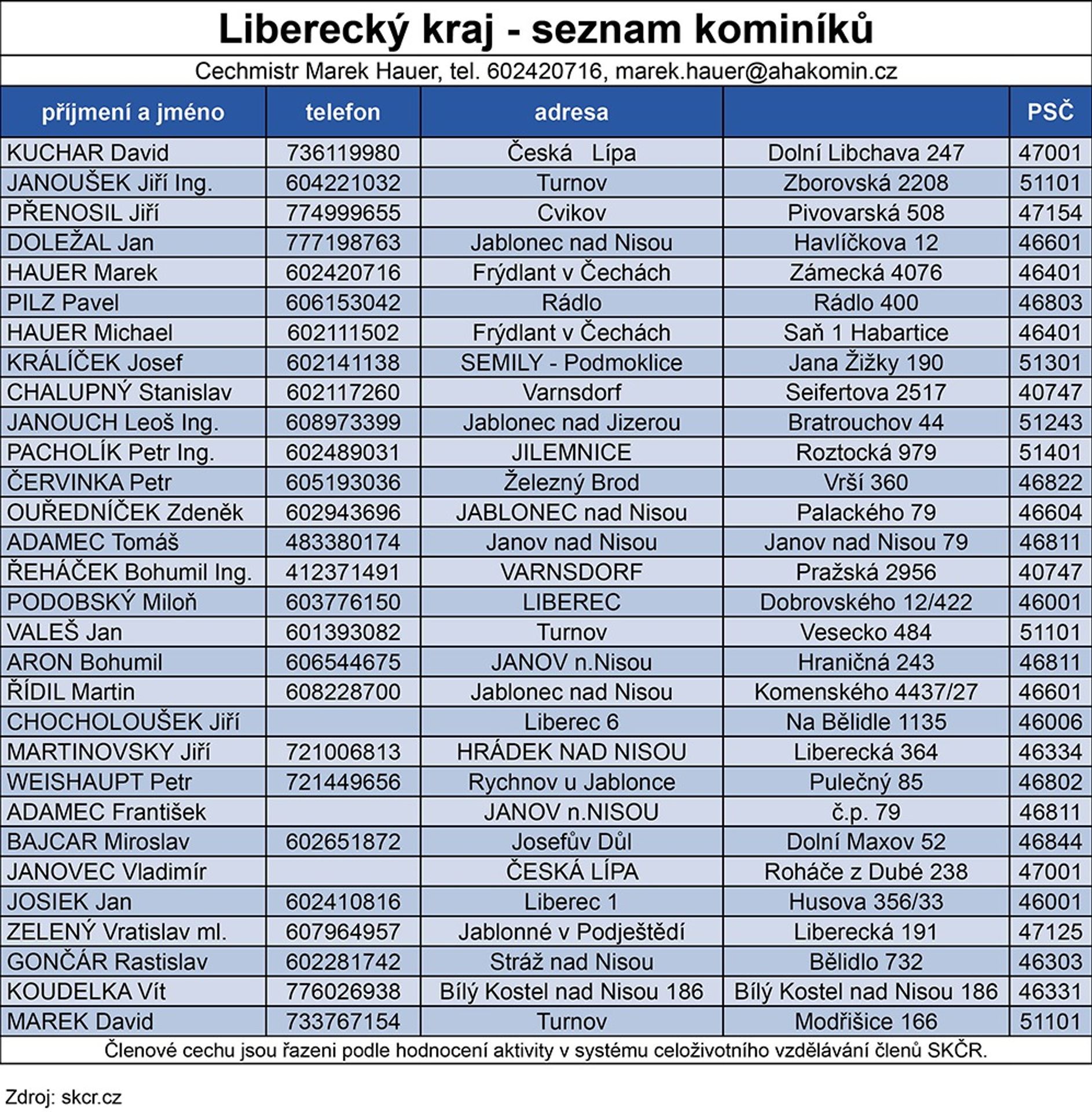 Seznam kominíků - 5 - GALERIE: Seznam kominíků (16/20)