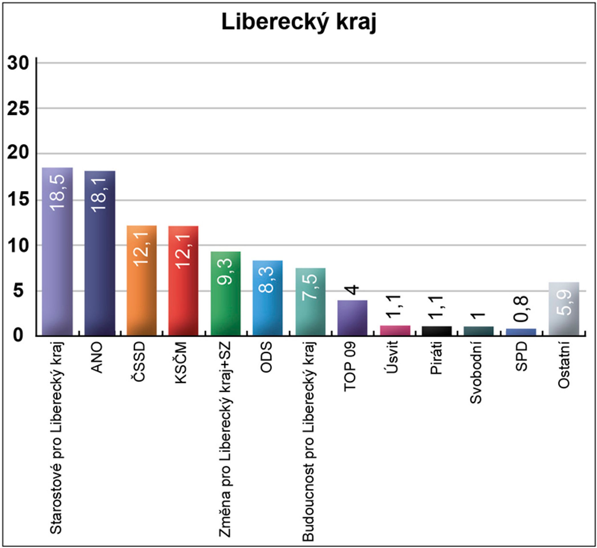 Volební preference v jednotlivých krajích - 6 - GALERIE: Volební preference v jednotlivých krajích (12/14)