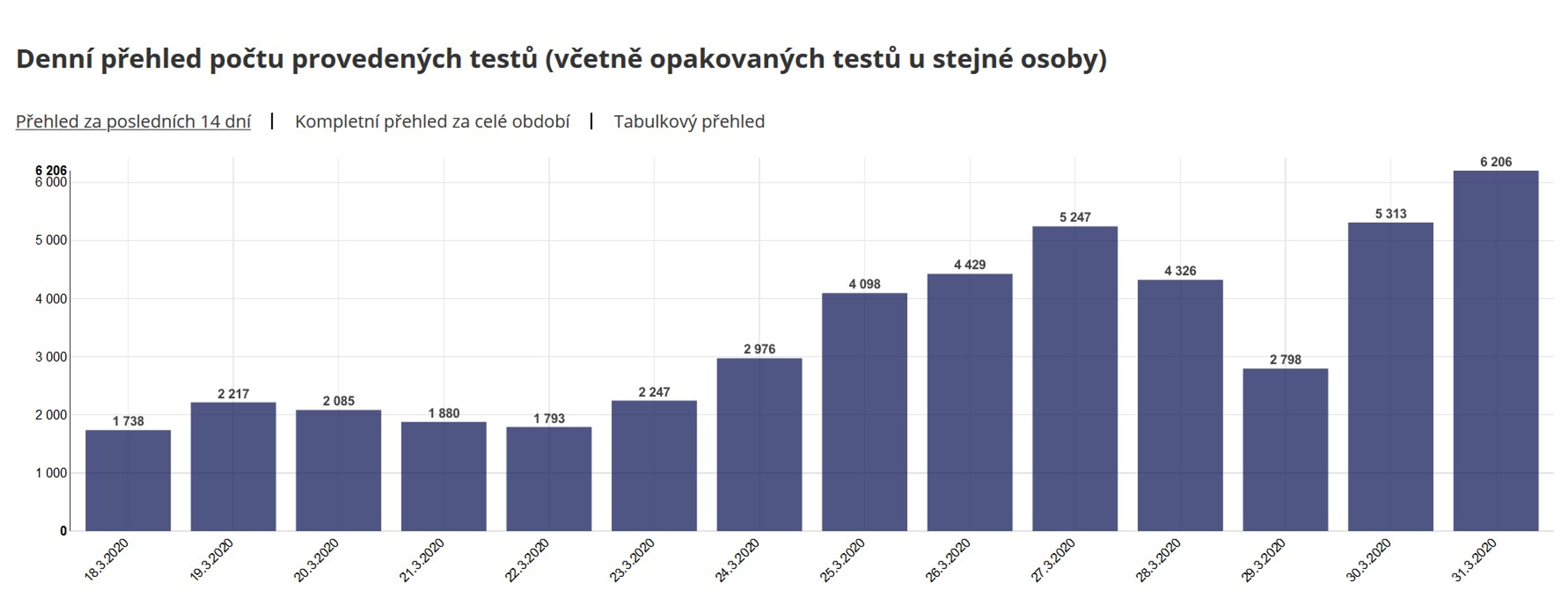 Statistiky Covid-19 - 5 - GALERIE: Statistiky vývoje nemoci Covid-19 v ČR (5/11)