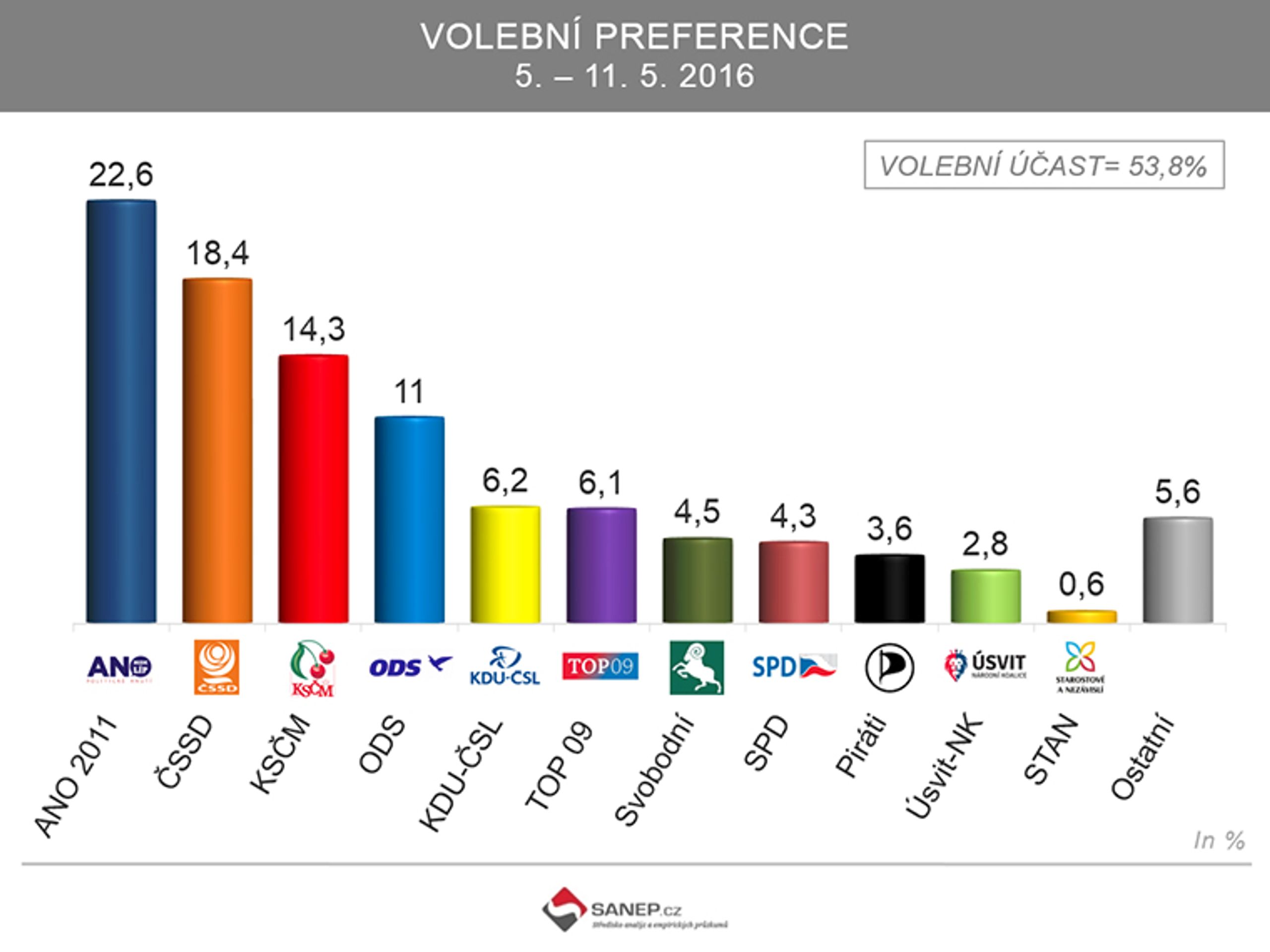 Volební preference - GALERIE: Volební preference (1/3)
