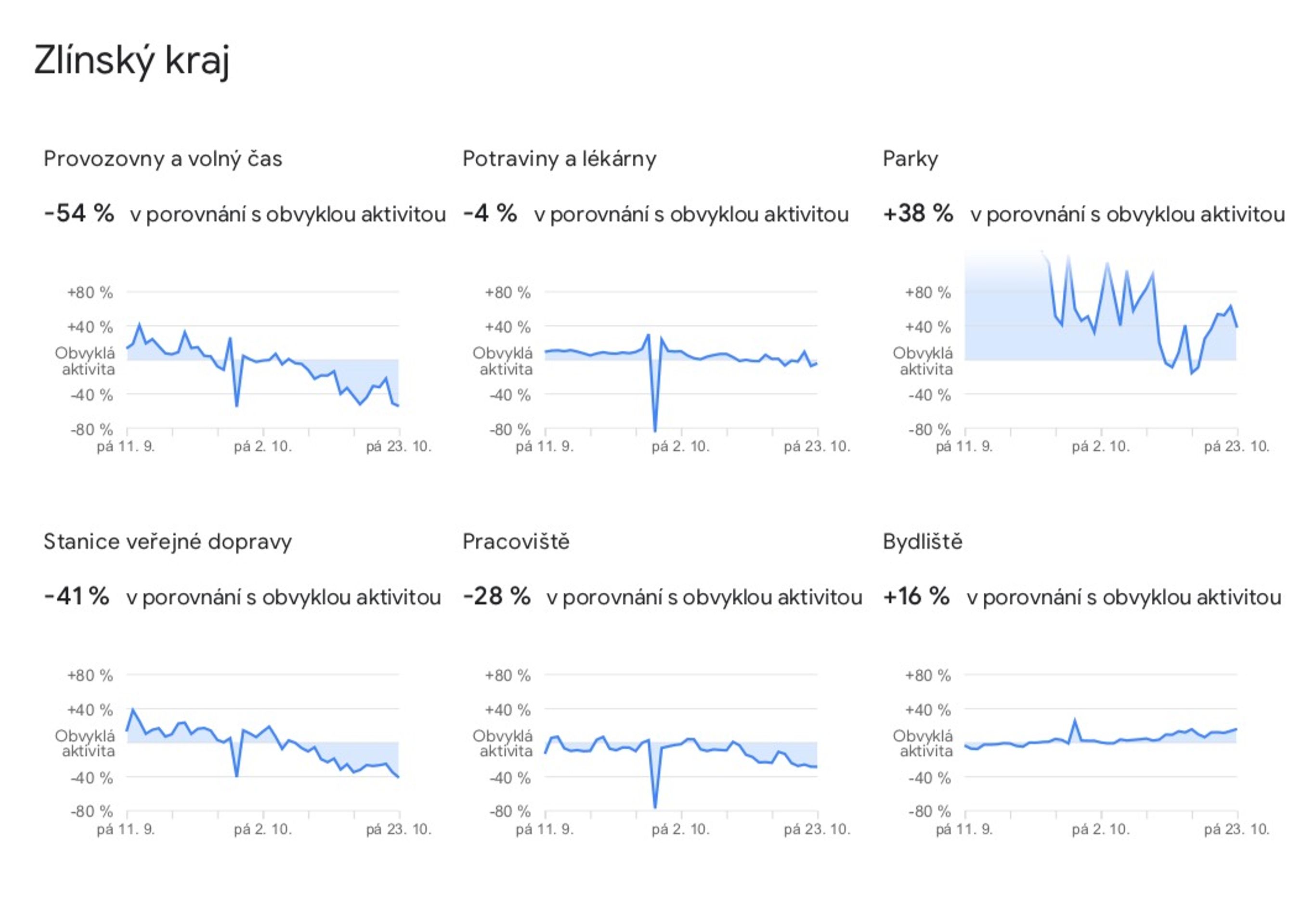 Data o pohybu Čechů, která zveřejnil Google - 28 - GALERIE: Jak Češi omezili pohyb (2/14)