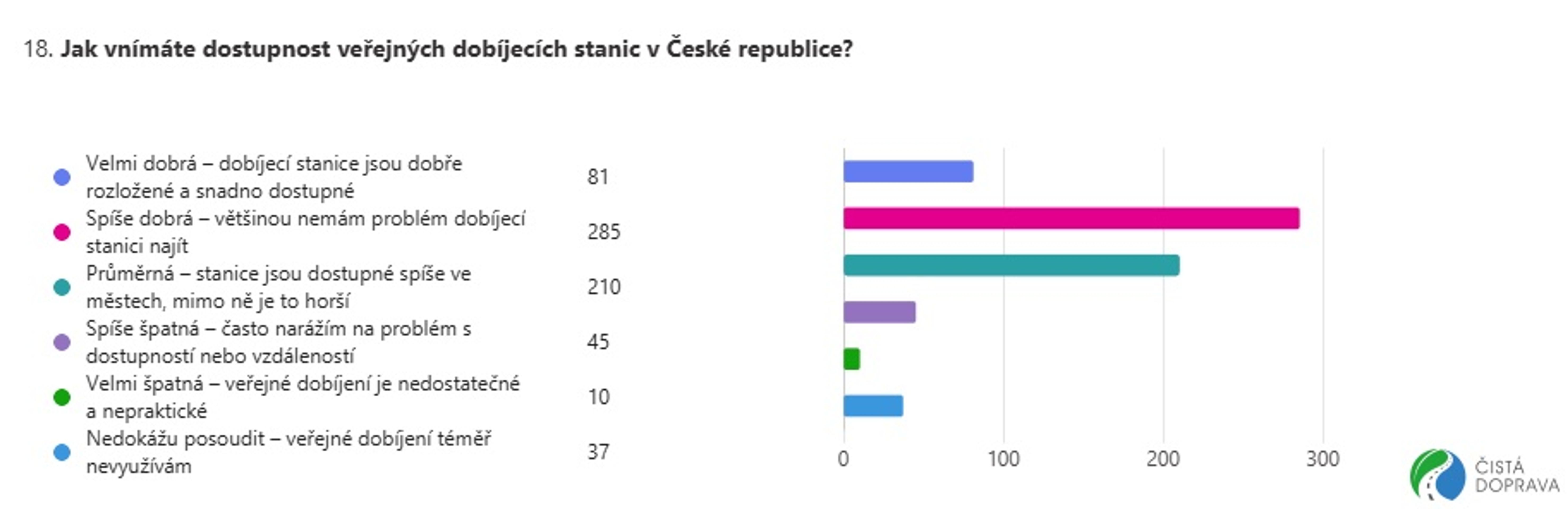 Spokojenost uživatelů elektromobilů - Vybrané odpovědi z průzkumu spokojenosti uživatelů elektromobilů (7/10)
