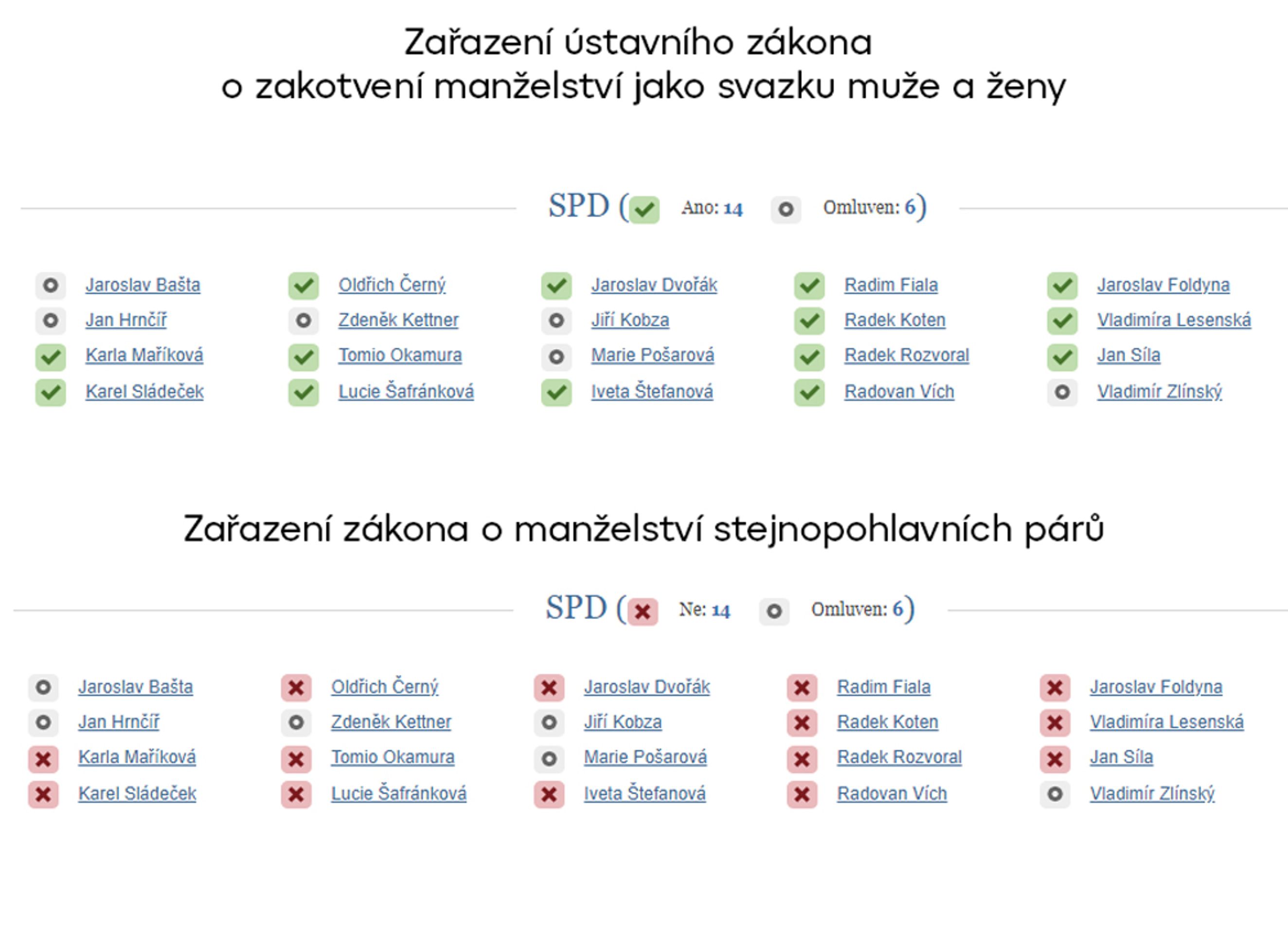 SPD - Hlasování v poslanecké sněmovně (7/10)
