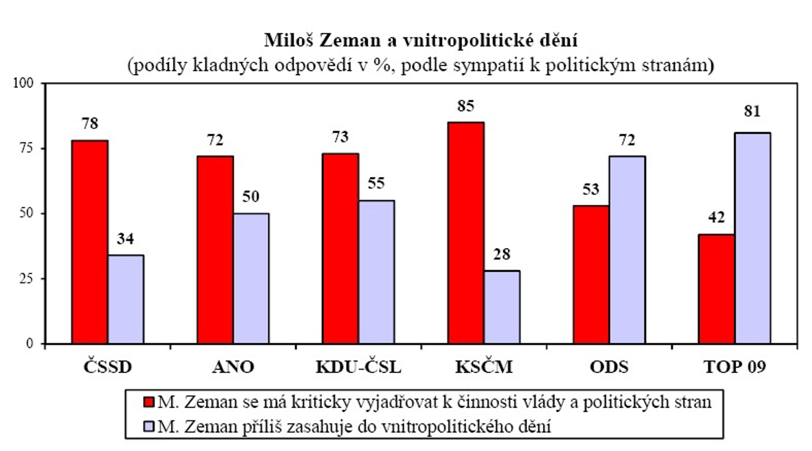 Zeman a vnitropolitické dění - 5 - GALERIE: Zeman a vnitropolitické dění (4/7)