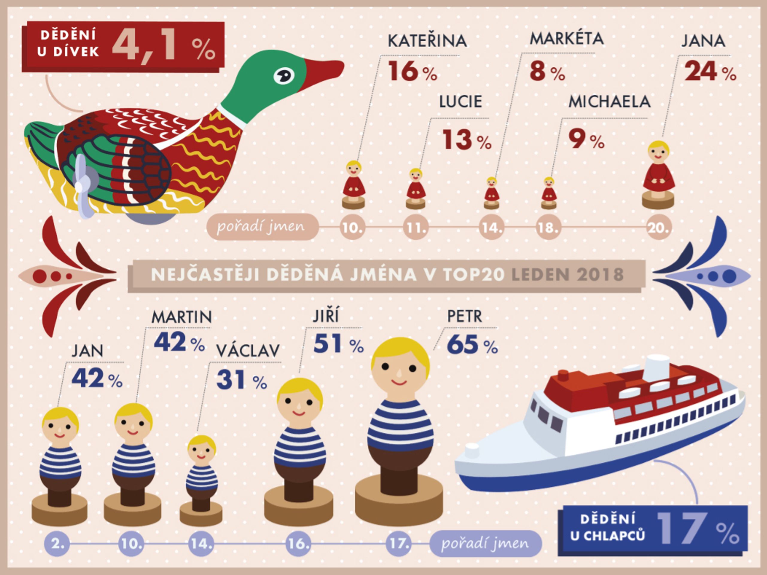 Nejčastější děděná jména - GALERIE: DĚTSKÁ JMÉNA (5/15)