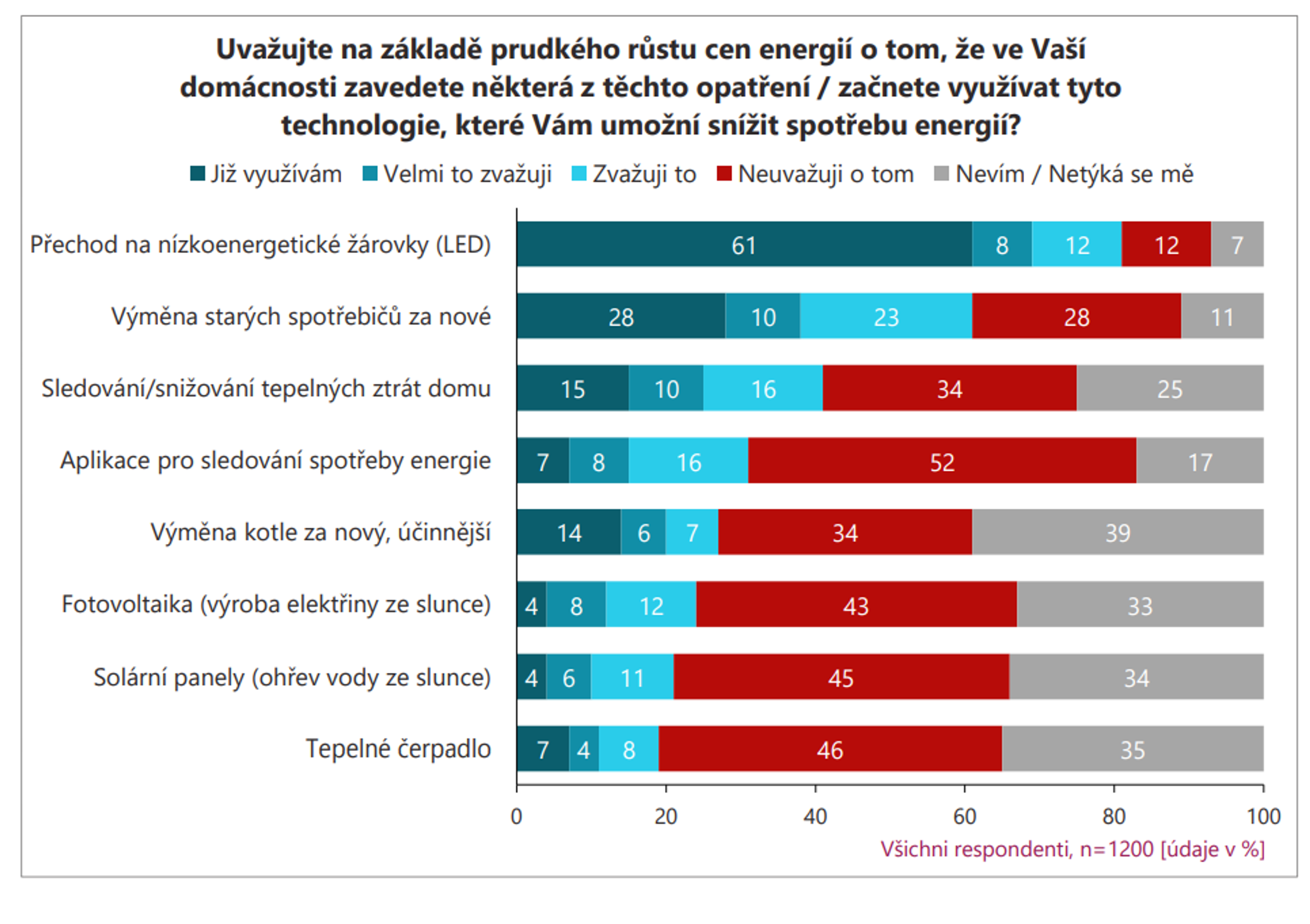 Průzkum: Jak Češi reagují na zdražování energií - Jak Češi reagují na zdražování energií (3/3)