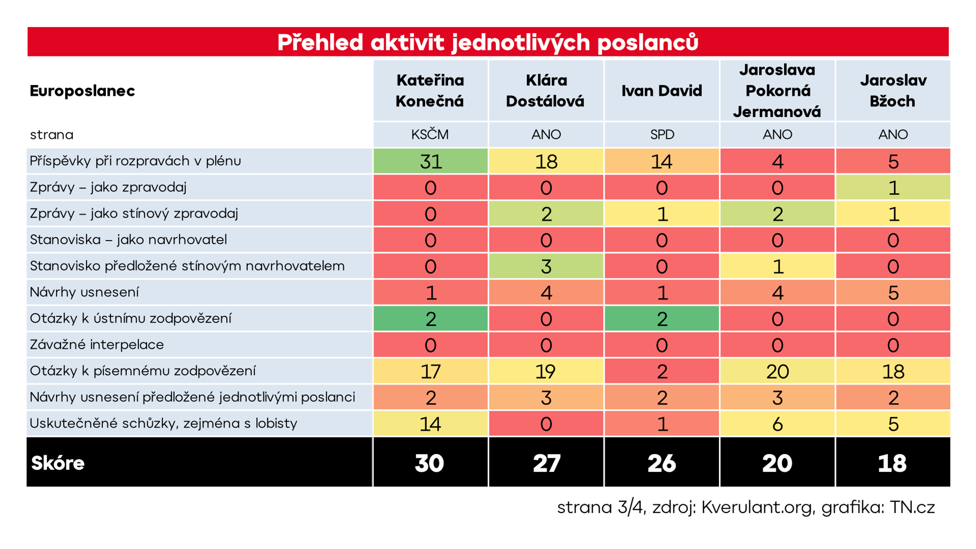 Aktivita Europoslanců - Aktivita europoslanců (3/4)