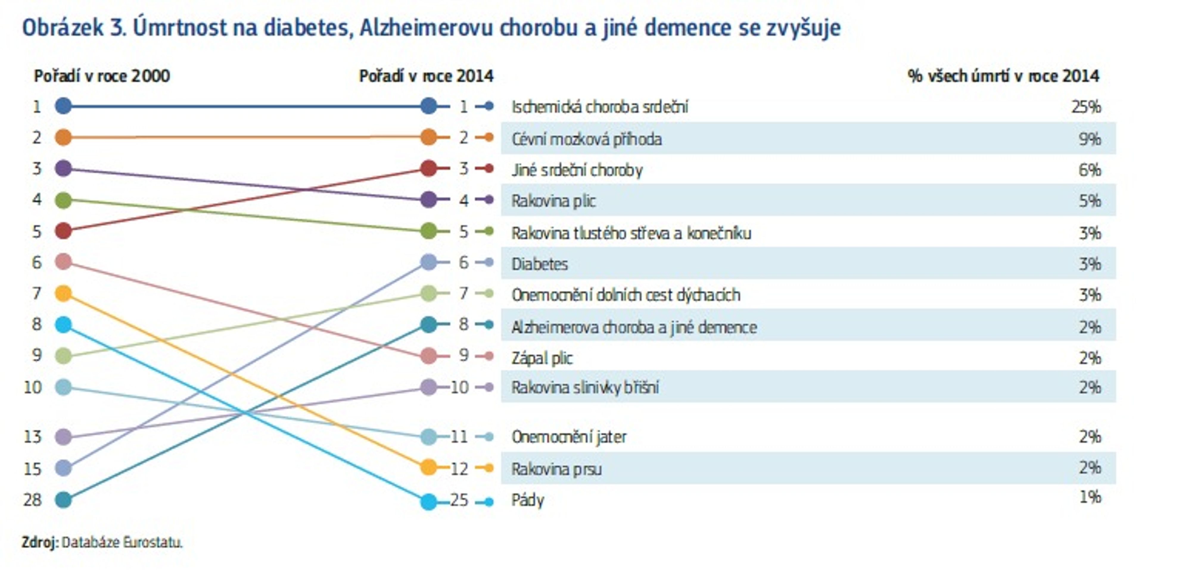 Úmrtnost podle Eurostatu - 1 - GALERIE: Úmrtnost podle zemí a příčin (3/4)