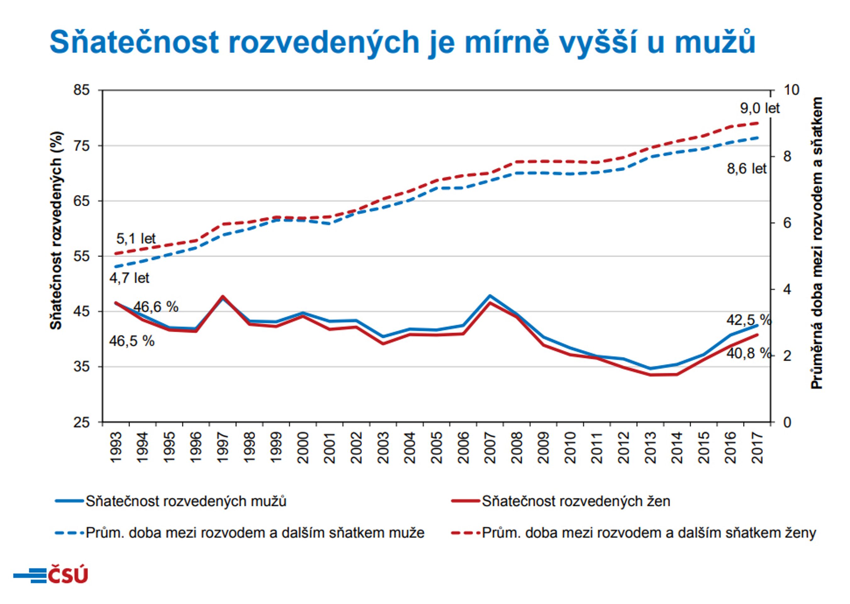 Nevěsty a ženichové v roce 2017 - Sňatečnost rozvedených je mírně vyšší u mužů - GALERIE: Nevěsty a ženichové v roce 2017 (6/7)