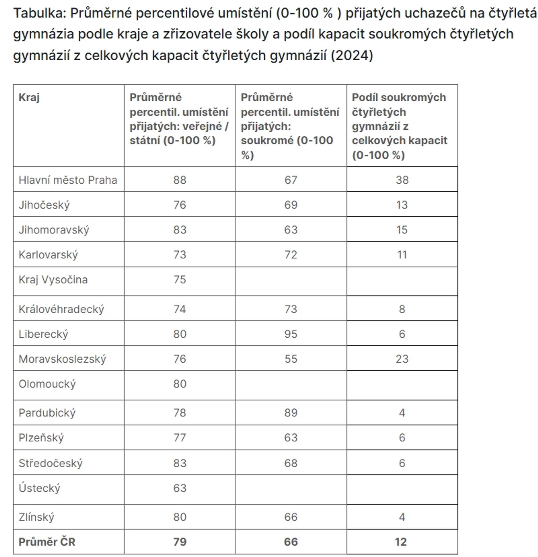 PAQ research Cermat (3) - Data o českých středních školách (5/5)