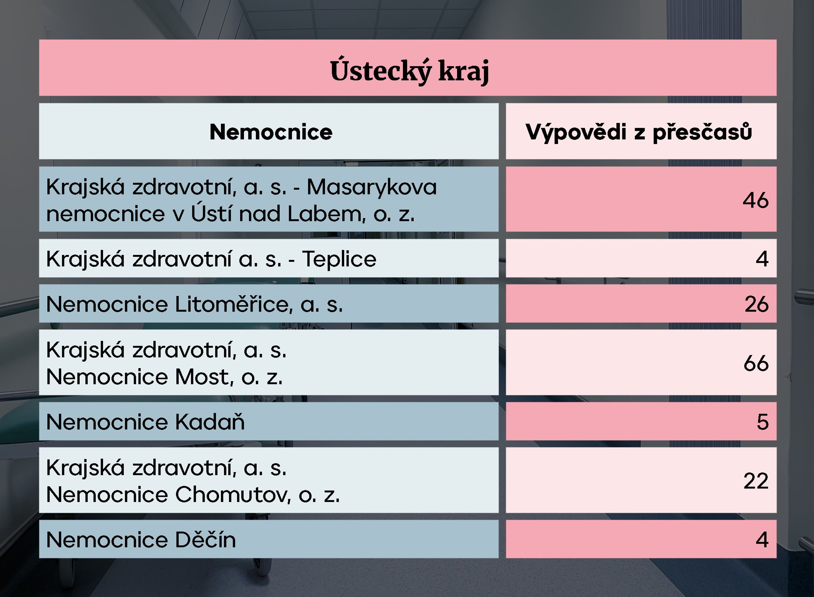 Ústecký kraj - Nemocnice s omezenou péčí (6/14)