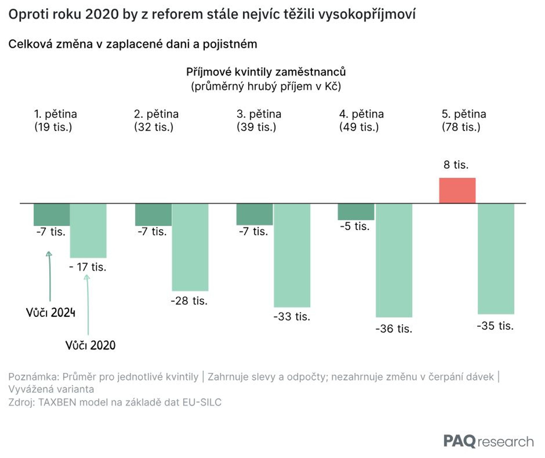 Změny v zaplacené dani a pojistném - Daňová statistika (2/4)