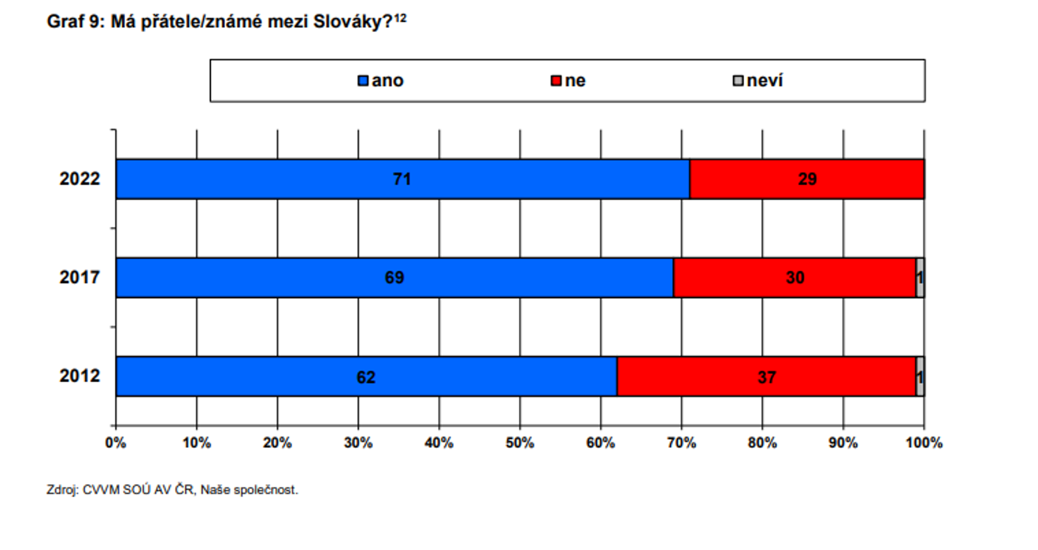 Přátelé a známí mezi Slováky - Průzkum CVVM (7/10)