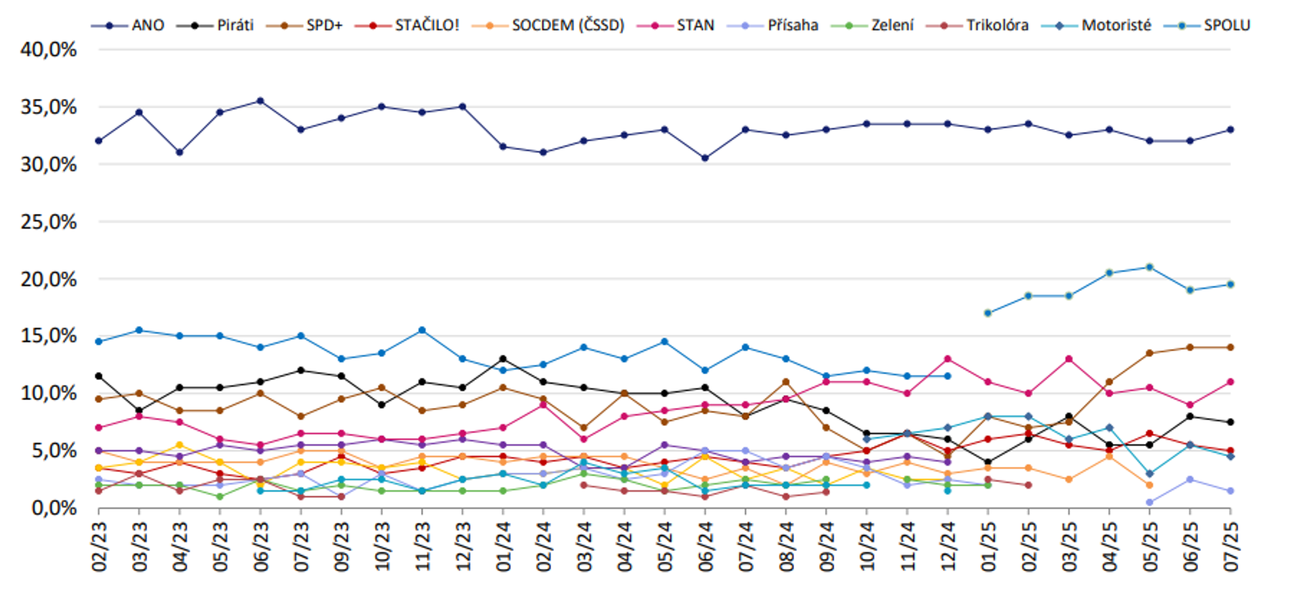 Vývoj volebního modelu: únor 2023 až červenec 2025 - ANO vítězí v dalším průzkumu. Vládní koalice by přišla o většinu (5/10)