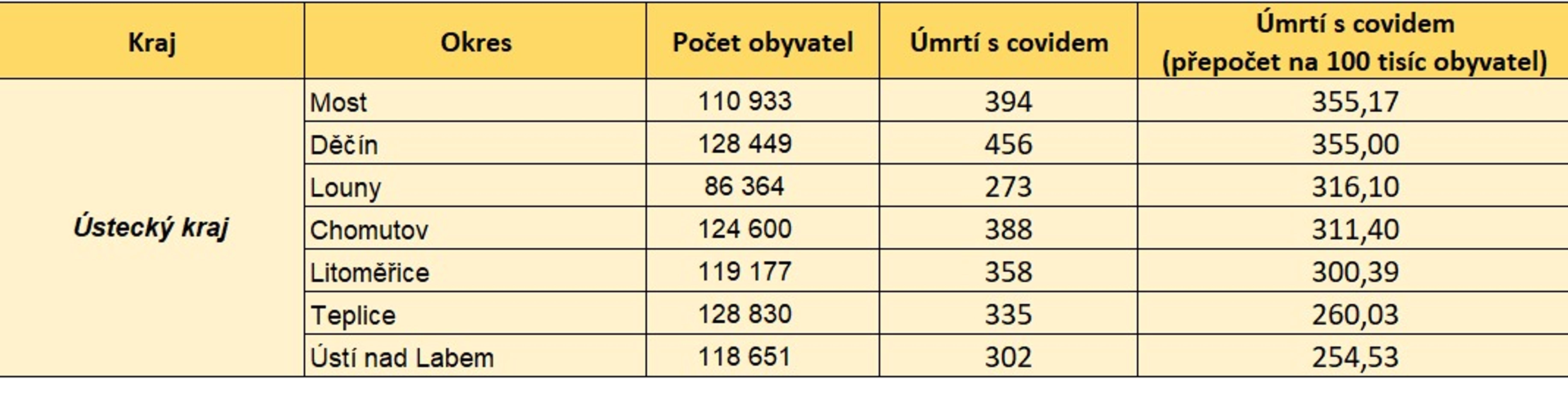Úmrtnost s koronavirem podle krajů a okresů - 9 - GALERIE: Úmrtnost s covidem-19 v ČR (k 1. 6. 2021) (9/13)