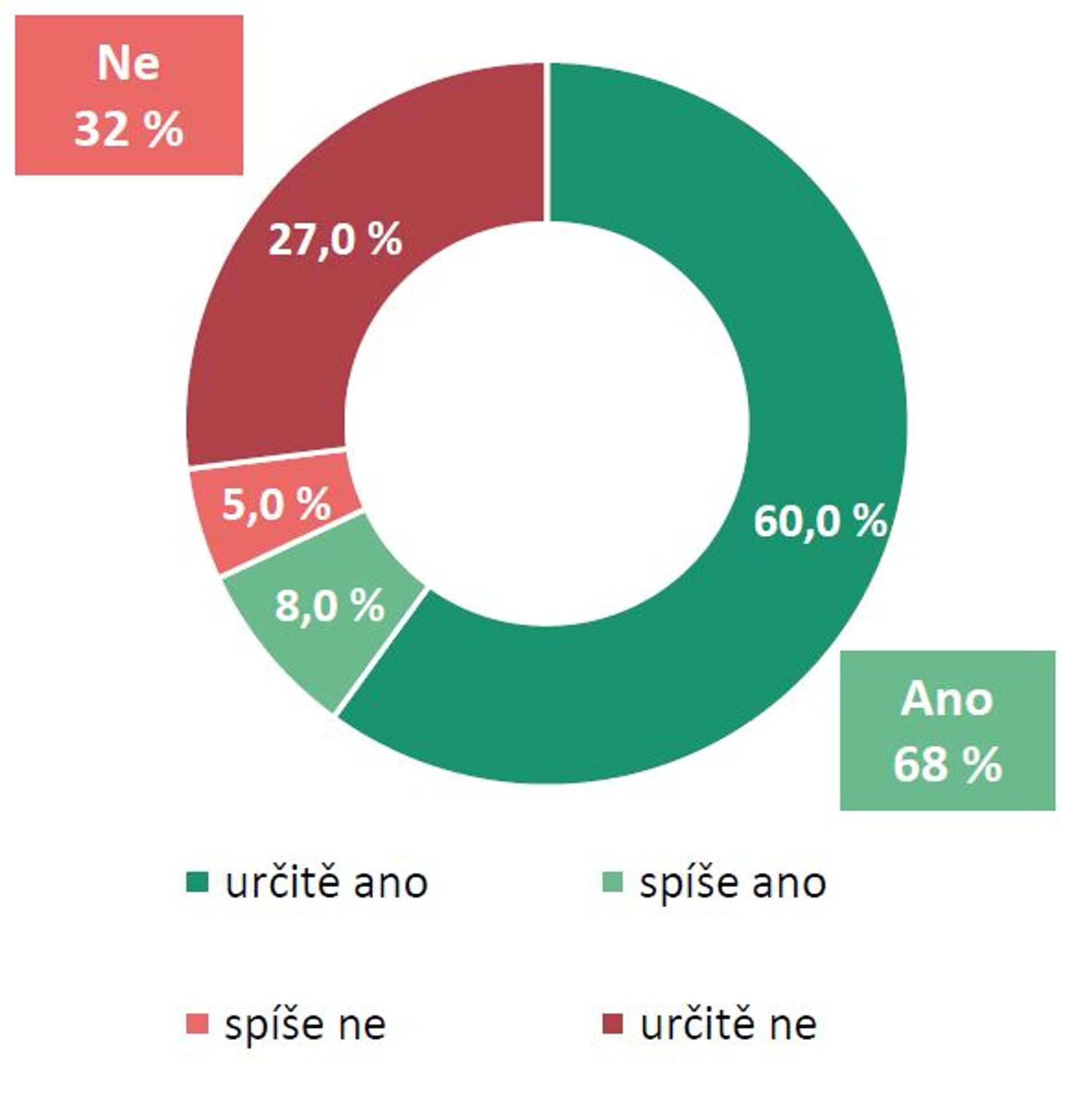 Volební účast - Volební průzkum (4/5)