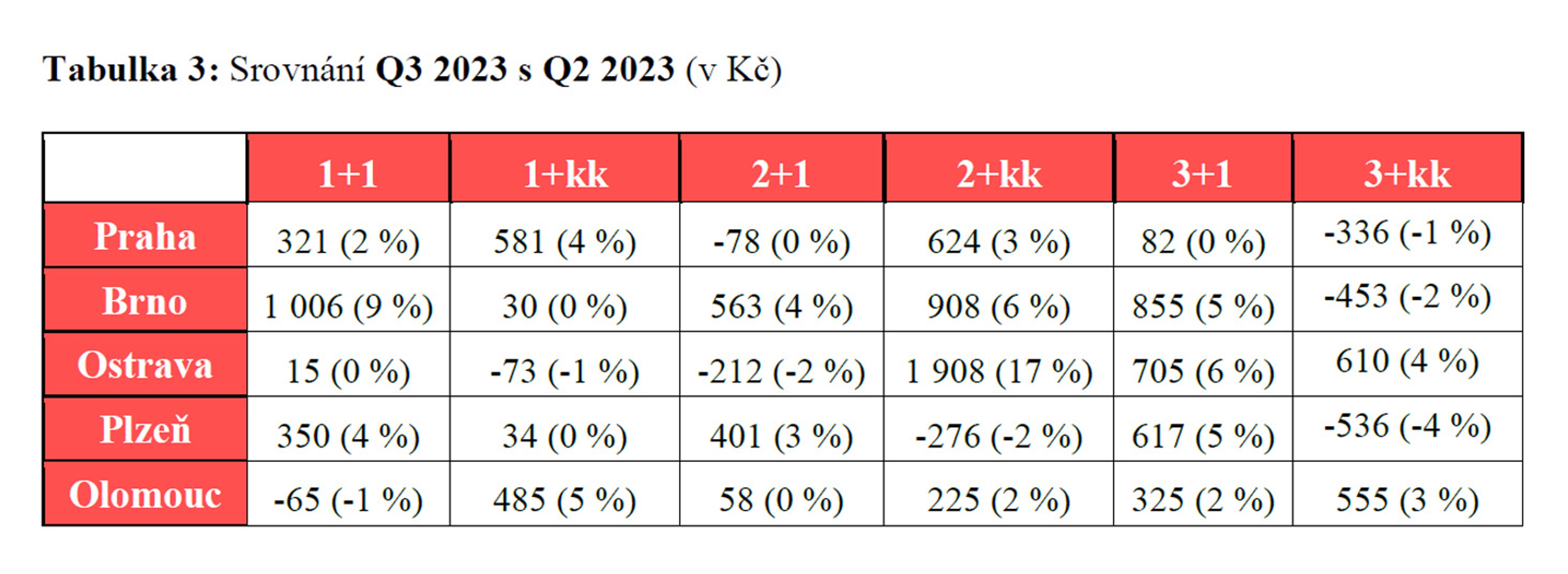 Srovnání Q3 2023 s Q2 2023 (v Kč) - Pronájmy (3/4)