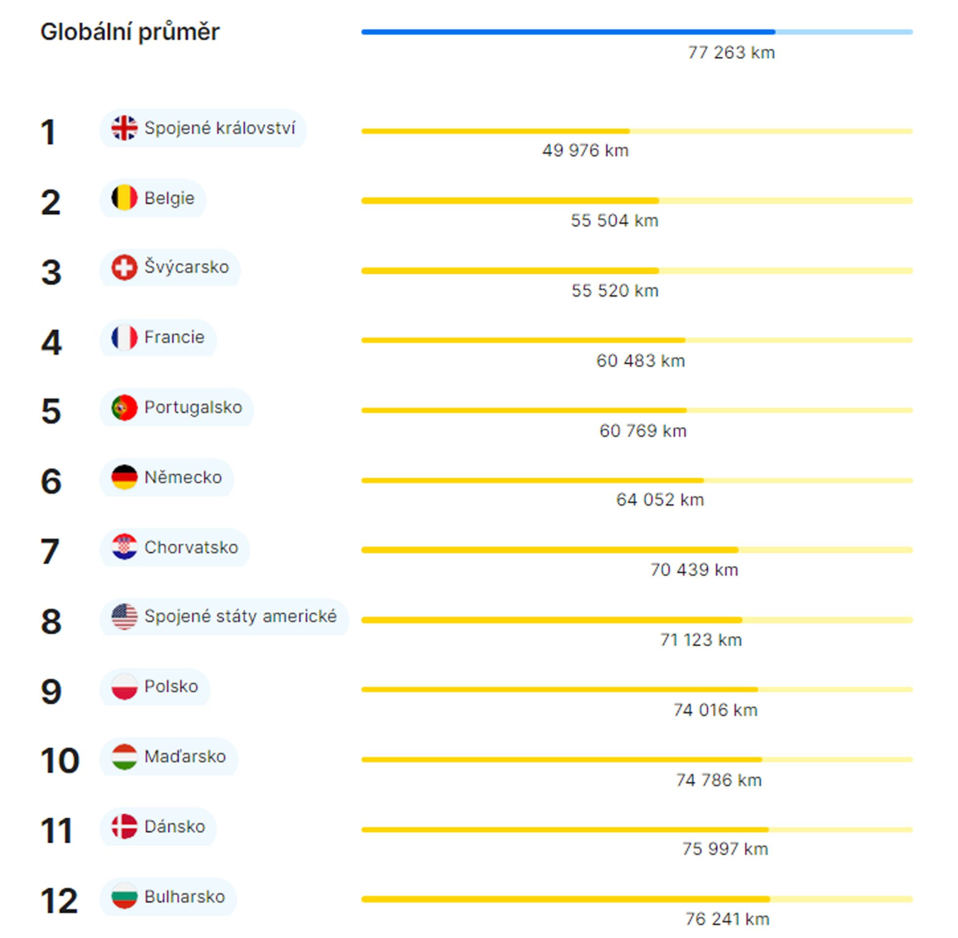 Průměrný počet stočených kilometrů 1 - Index transparentnosti trhu (3/5)
