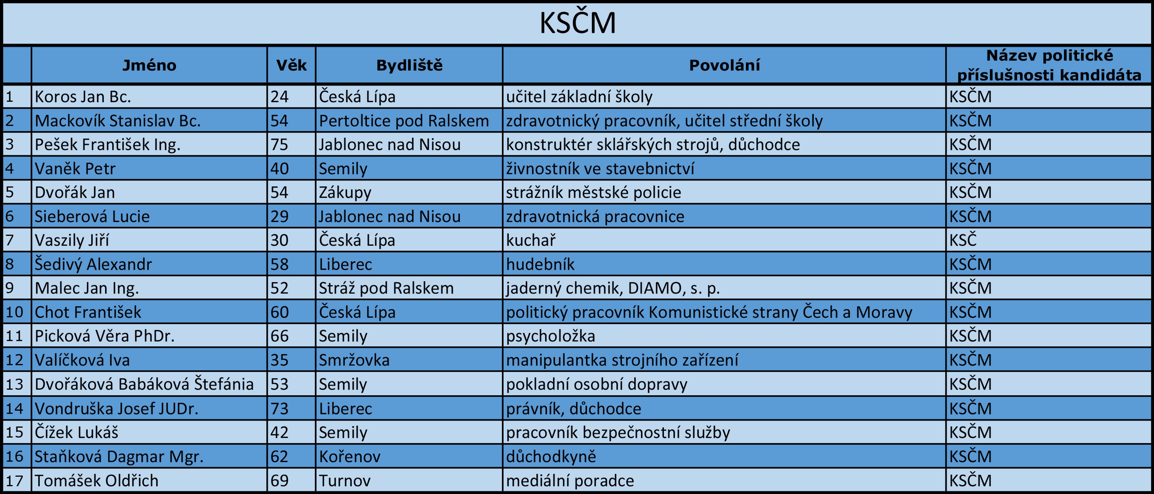 Liberecký kraj - kandidátní listiny - 6 - GALERIE: Liberecký kraj - kandidátní listiny (15/17)
