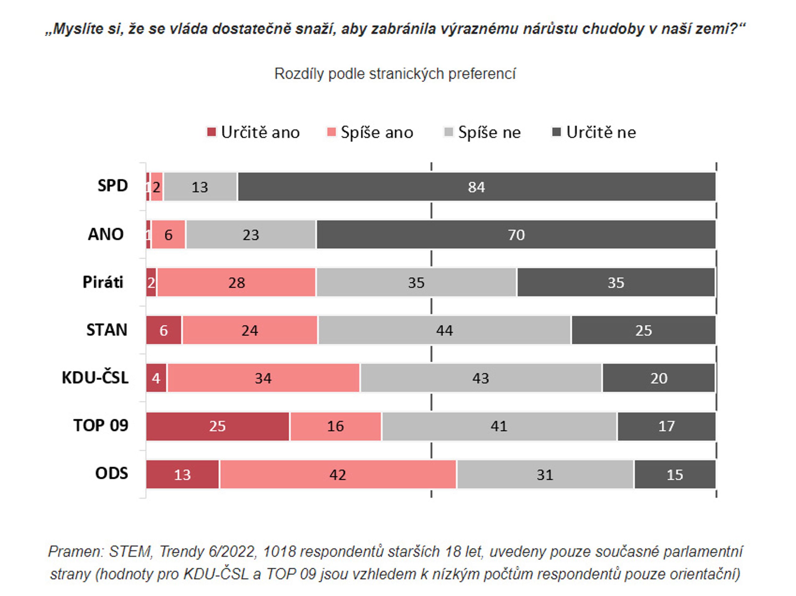 Graf7 - Průzkum agentury STEM (7/11)