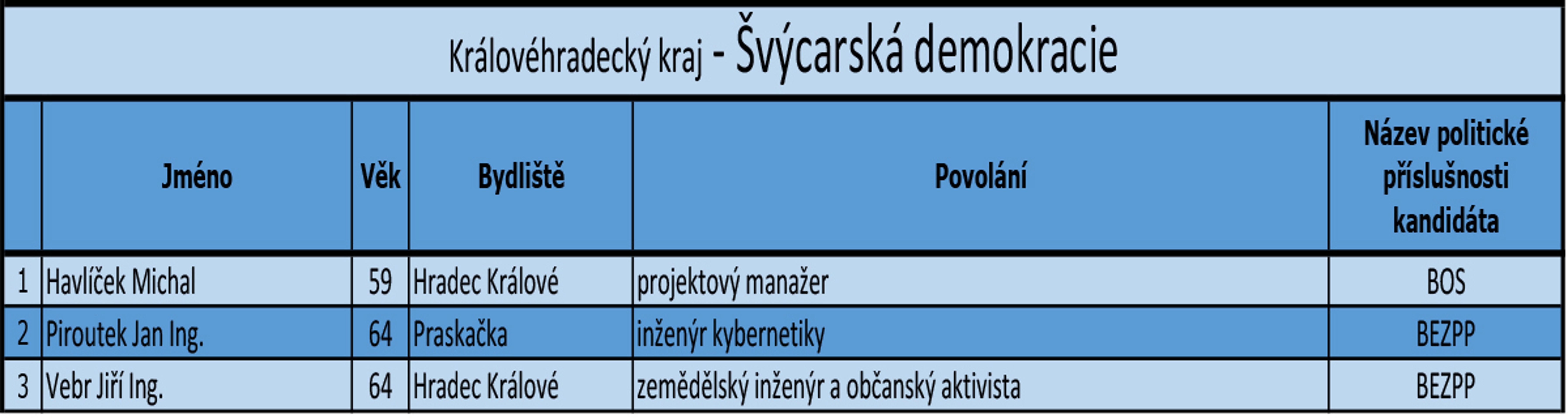 Královéhradecký kraj - kandidátní listiny - 9 - GALERIE: Královéhradecký kraj - kandidátní listiny (2/17)