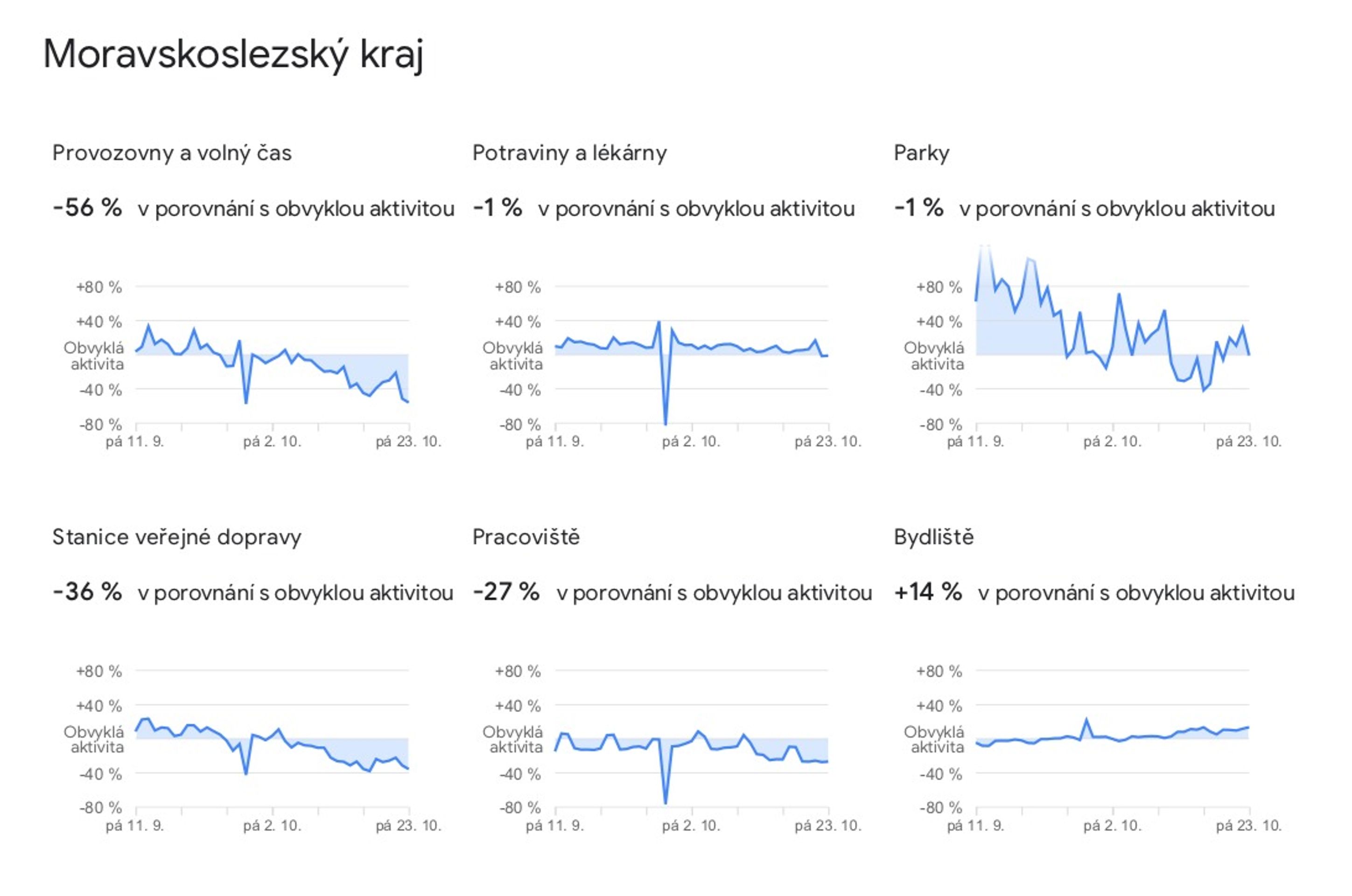 Data o pohybu Čechů, která zveřejnil Google - 25 - GALERIE: Jak Češi omezili pohyb (5/14)