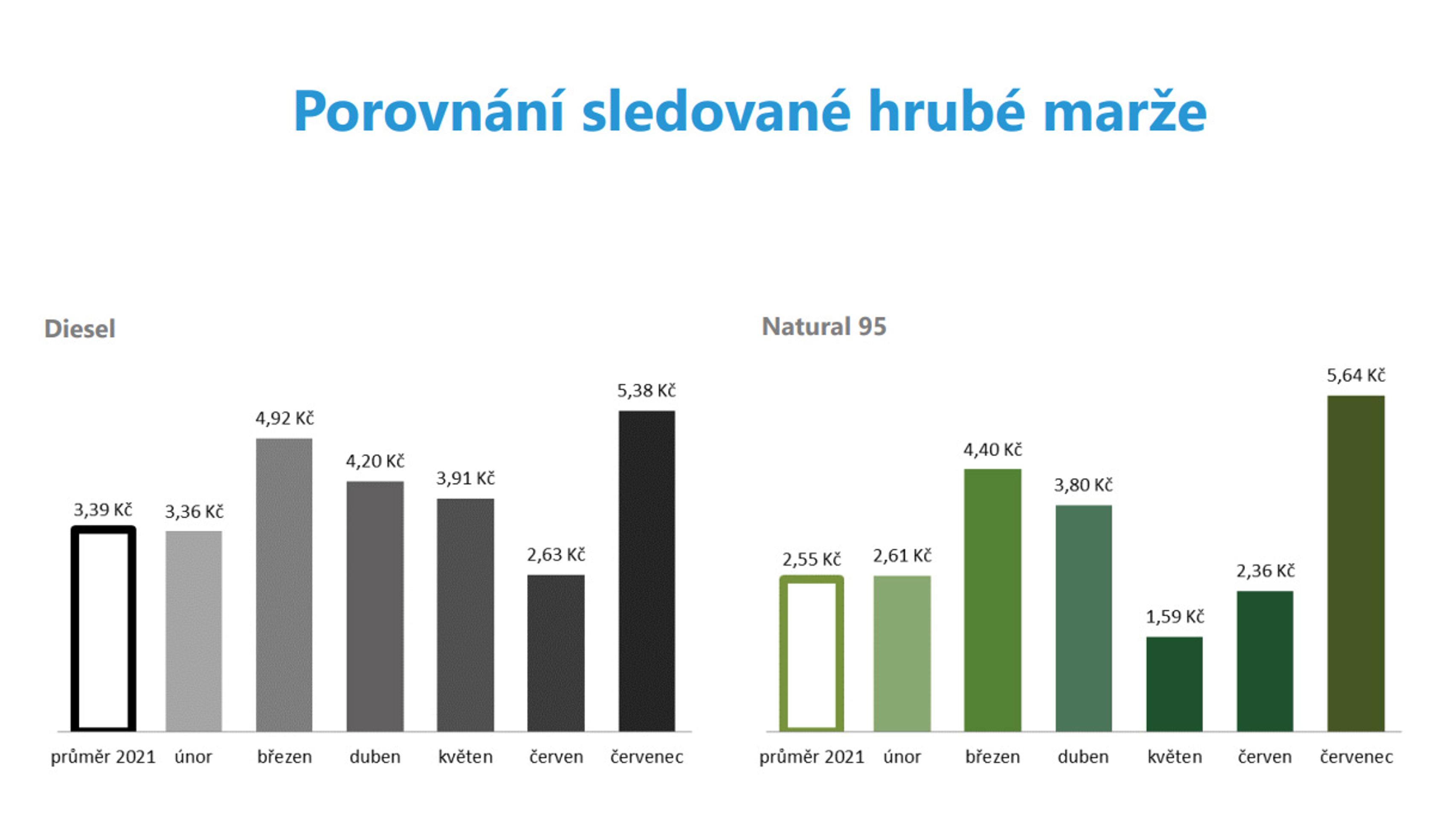 Vývoj cen a marží PHM (1) - Vývoj cen a marží PHM (1/3)
