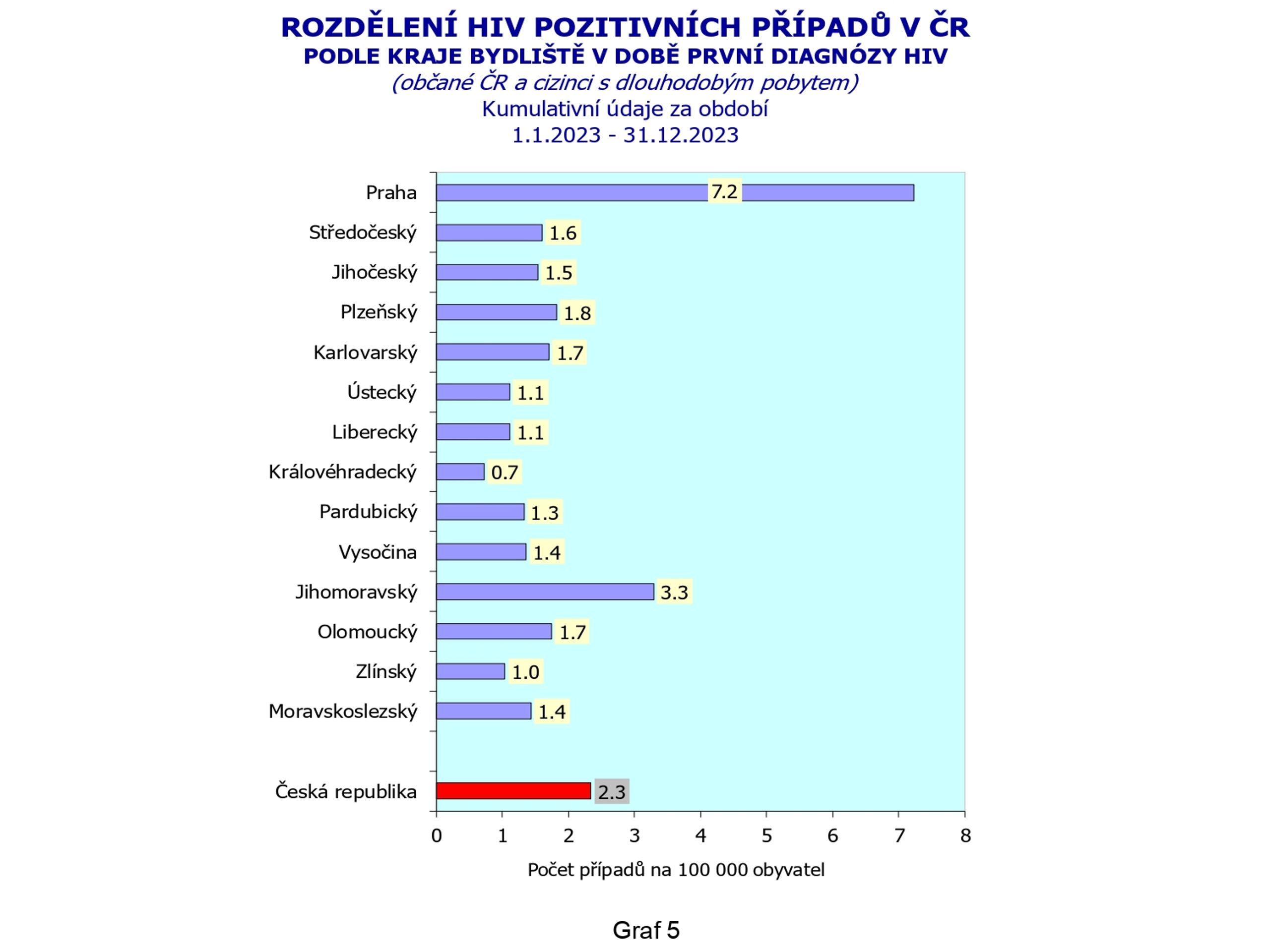 HIV infekce, AIDS onemocnění v ČR (5) - HIV infekce, AIDS onemocnění v ČR (5/11)