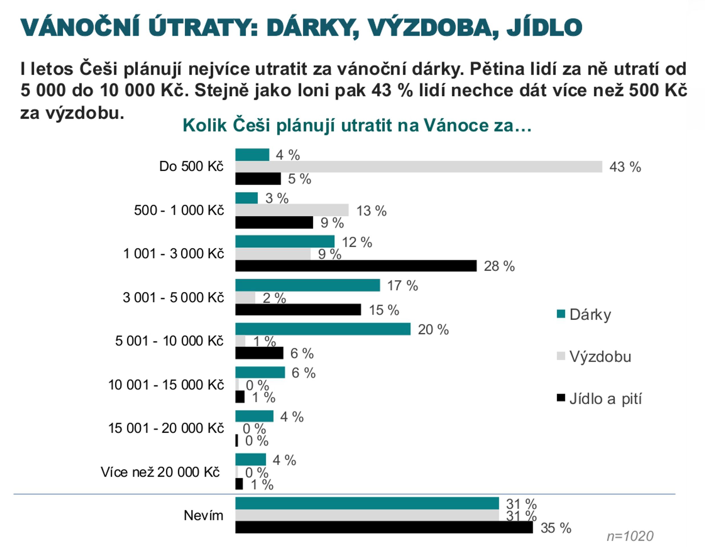 Vánoční útraty - dárky, výzdoba, jídlo - Češi a půjčky na vánoční dárky (1/5)
