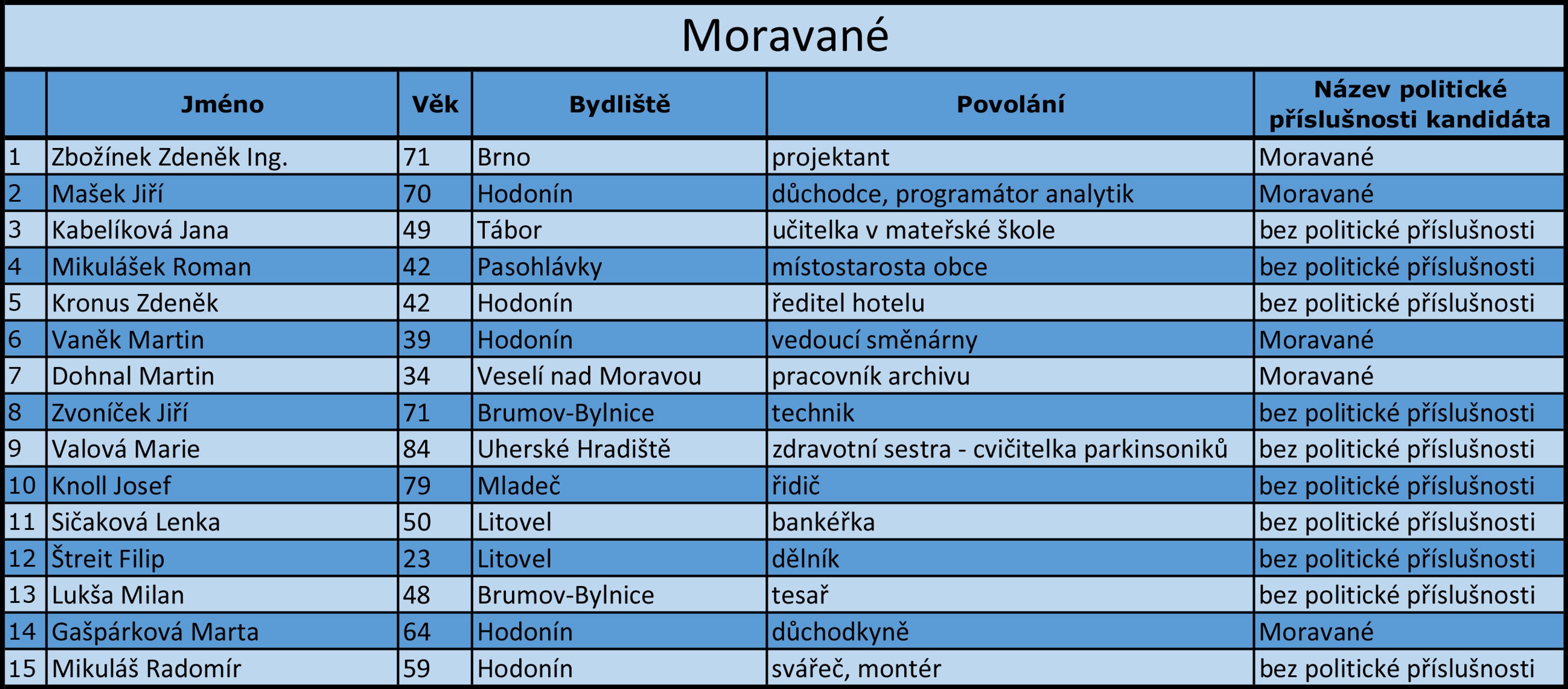 Jihočeský kraj - kandidátní listiny - 7 - GALERIE: Jihočeský kraj - kandidátní listiny (18/18)