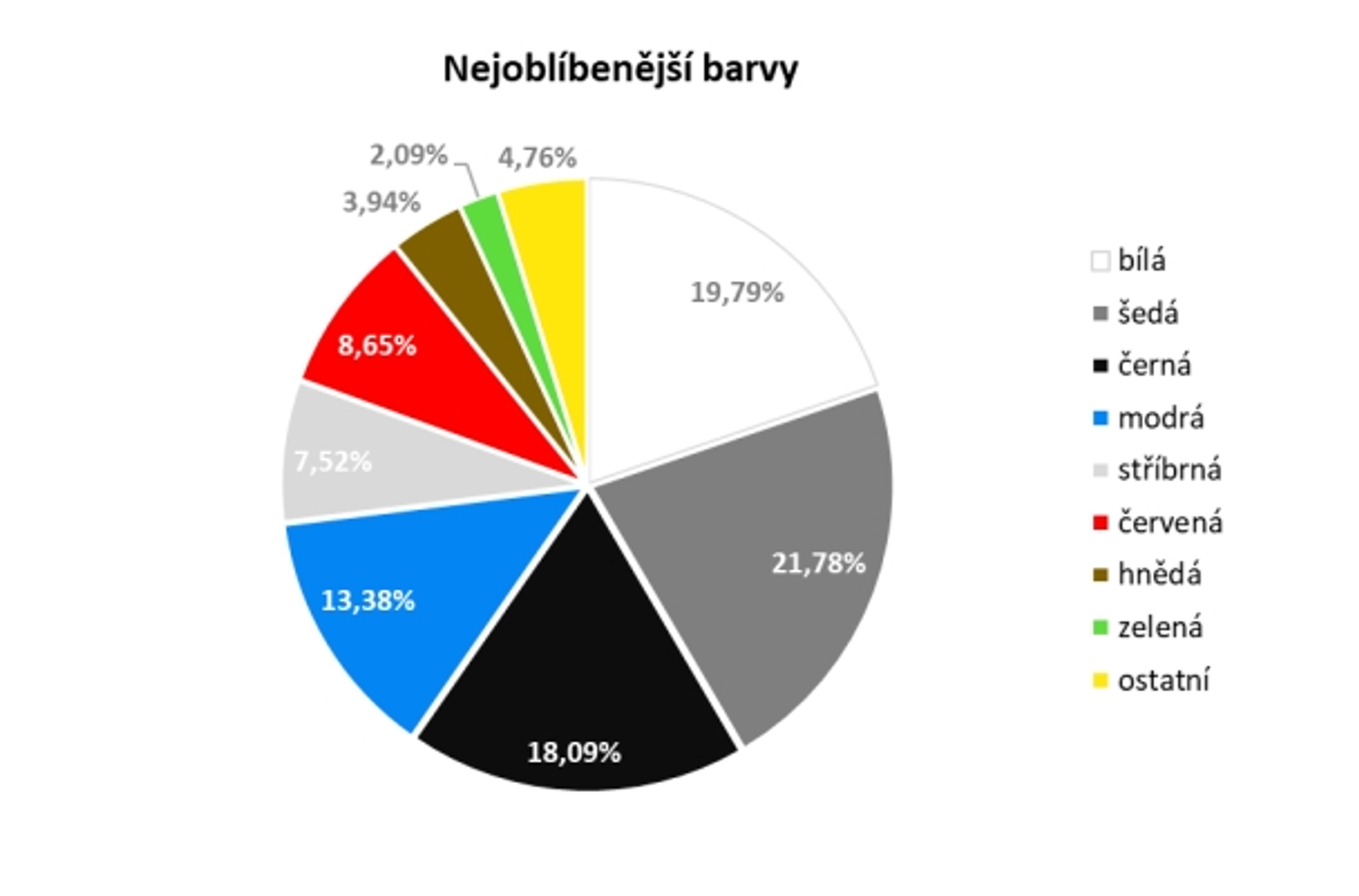 Nejoblíbenější barvy - Průzkum ojetin (9/10)