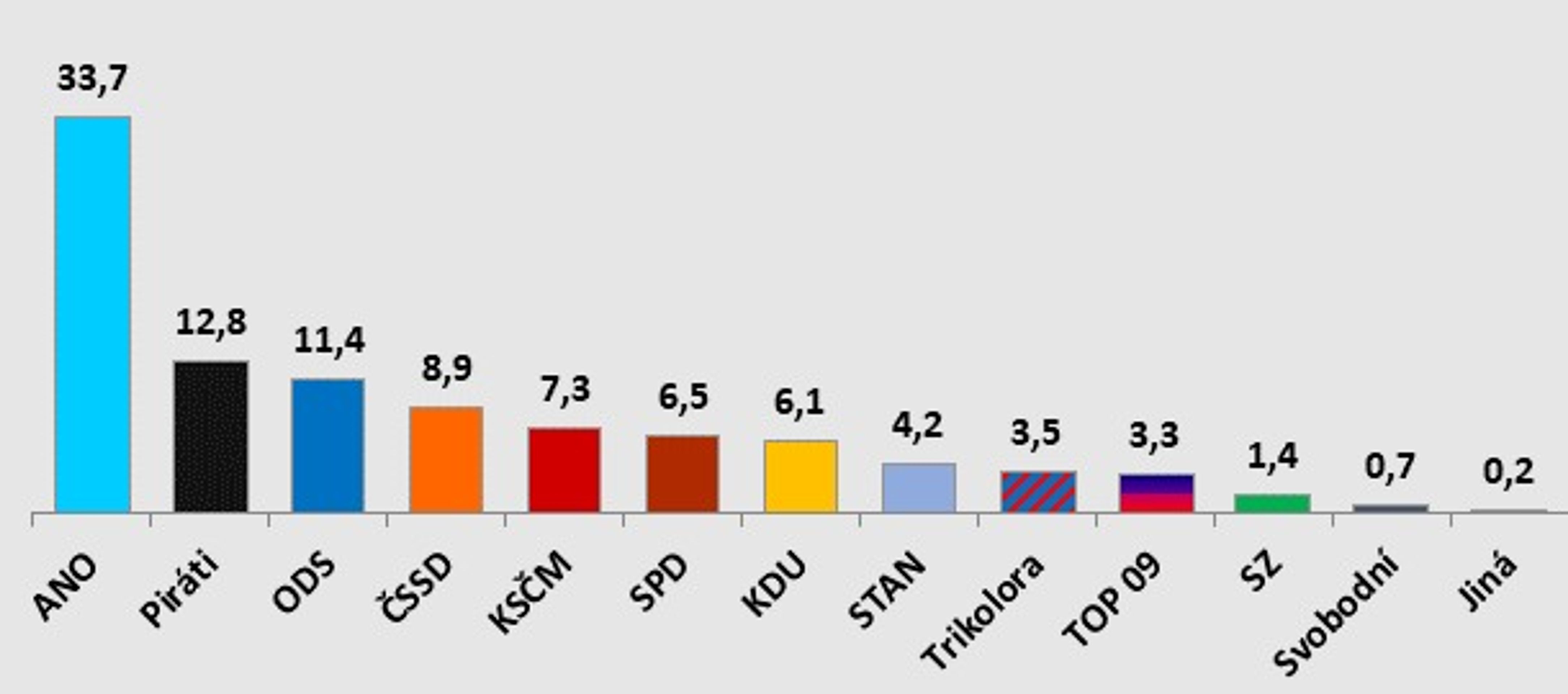 Volební průzkum agentury STEM - květen 2020 - 2 - GALERIE: Volební průzkum agentury STEM - květen 2020 (1/5)