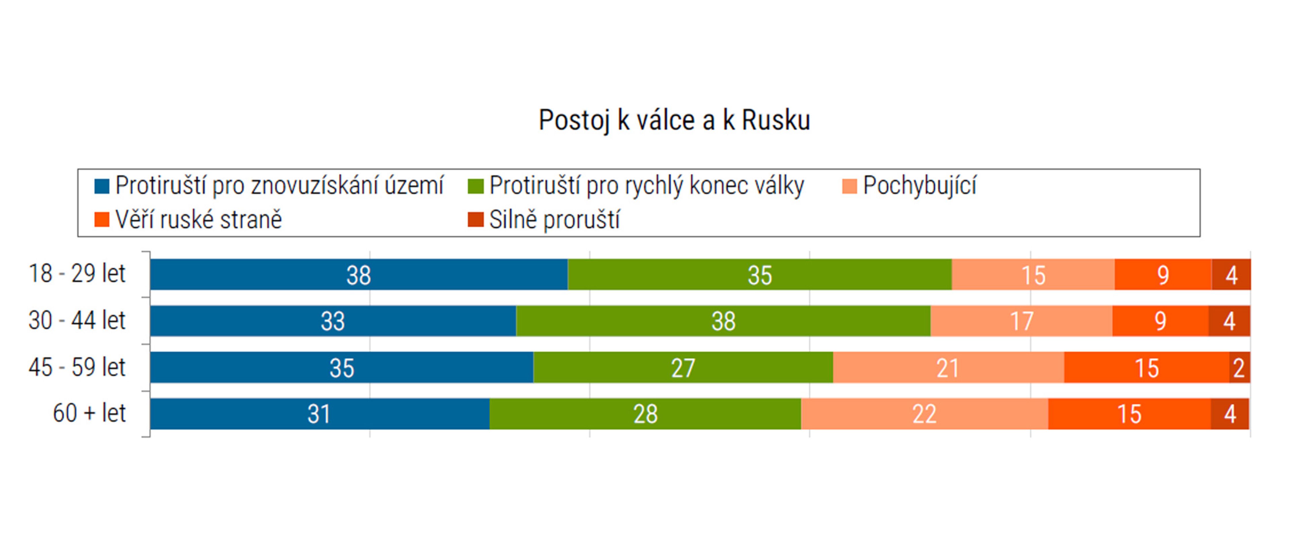Průzkum agentury STEM (8) - Postoj české veřejnosti k válce na Ukrajině (9/14)