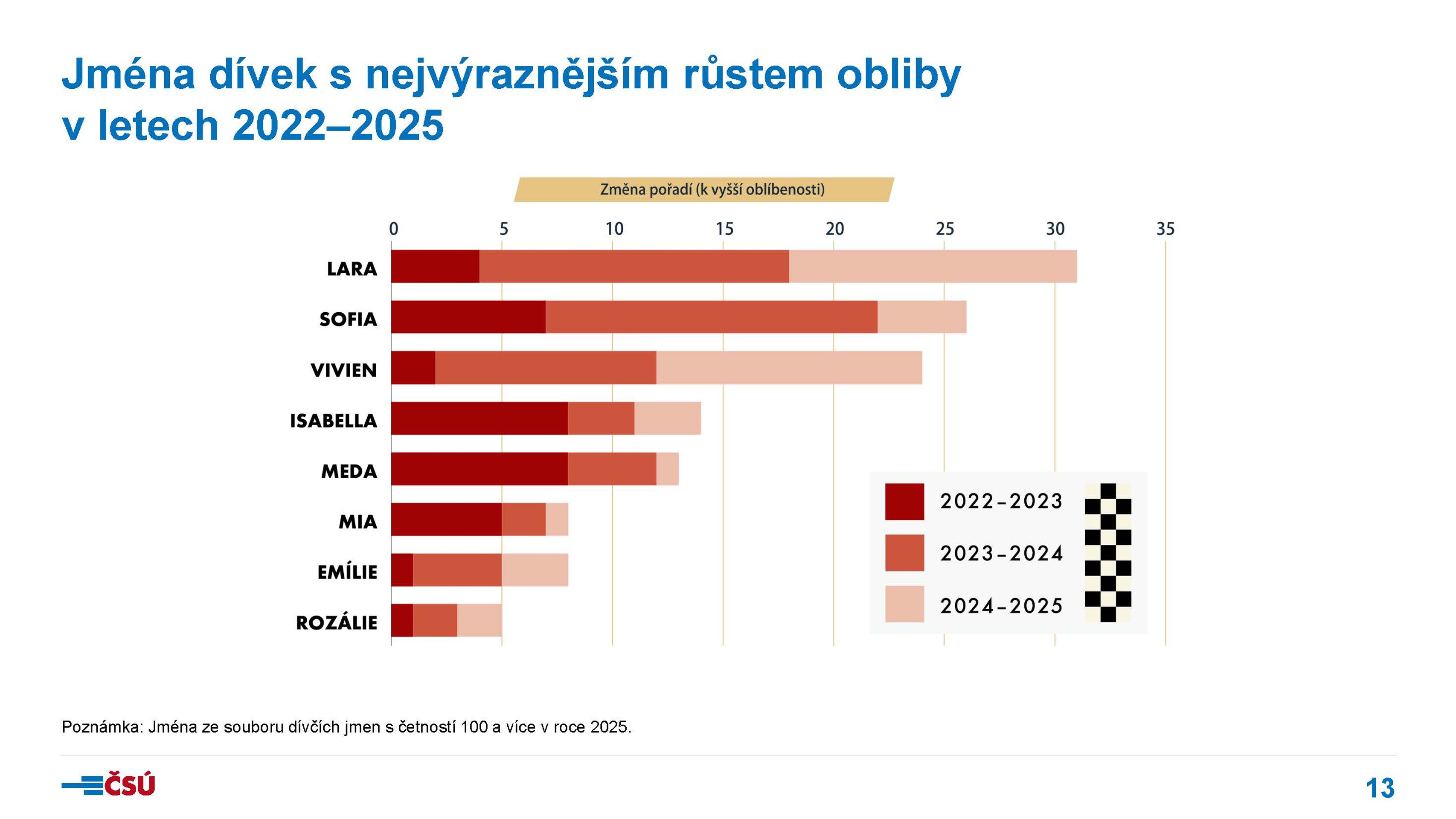 csu-tk260528-detska_jmena_2025_prezentace_Stránka_13 - Statistika dětských jmen 2025 (11/19)