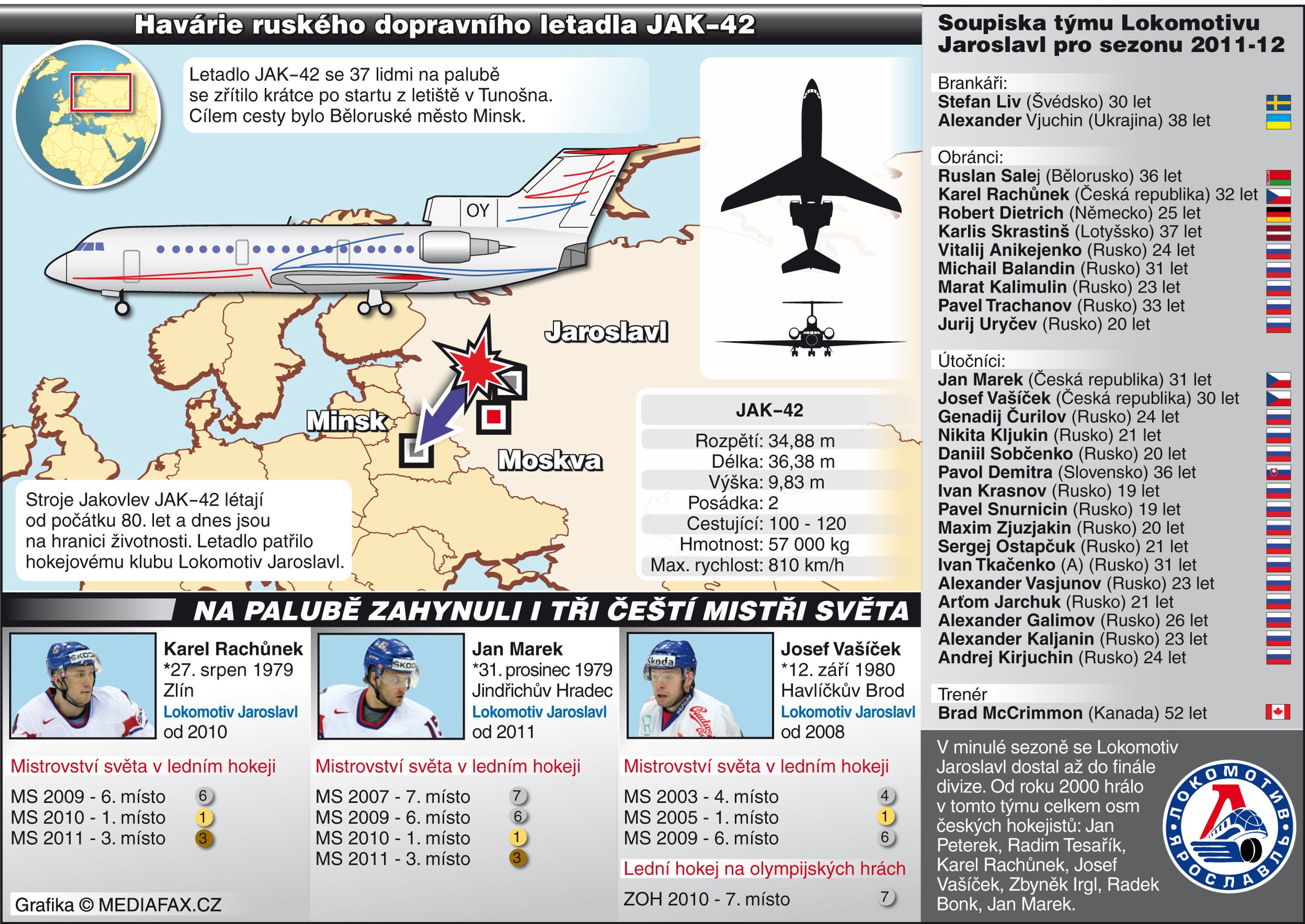 Nehoda ruského letadla - infografika - GALERIE: Letecké neštěstí v Jaroslavli (7/8)