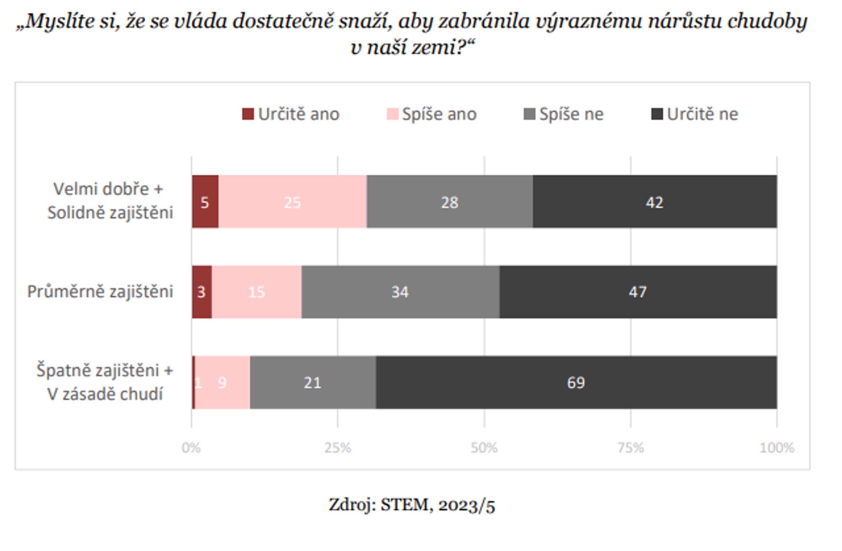 Průzkum agentury STEM - Průzkum agentury STEM (5/5)