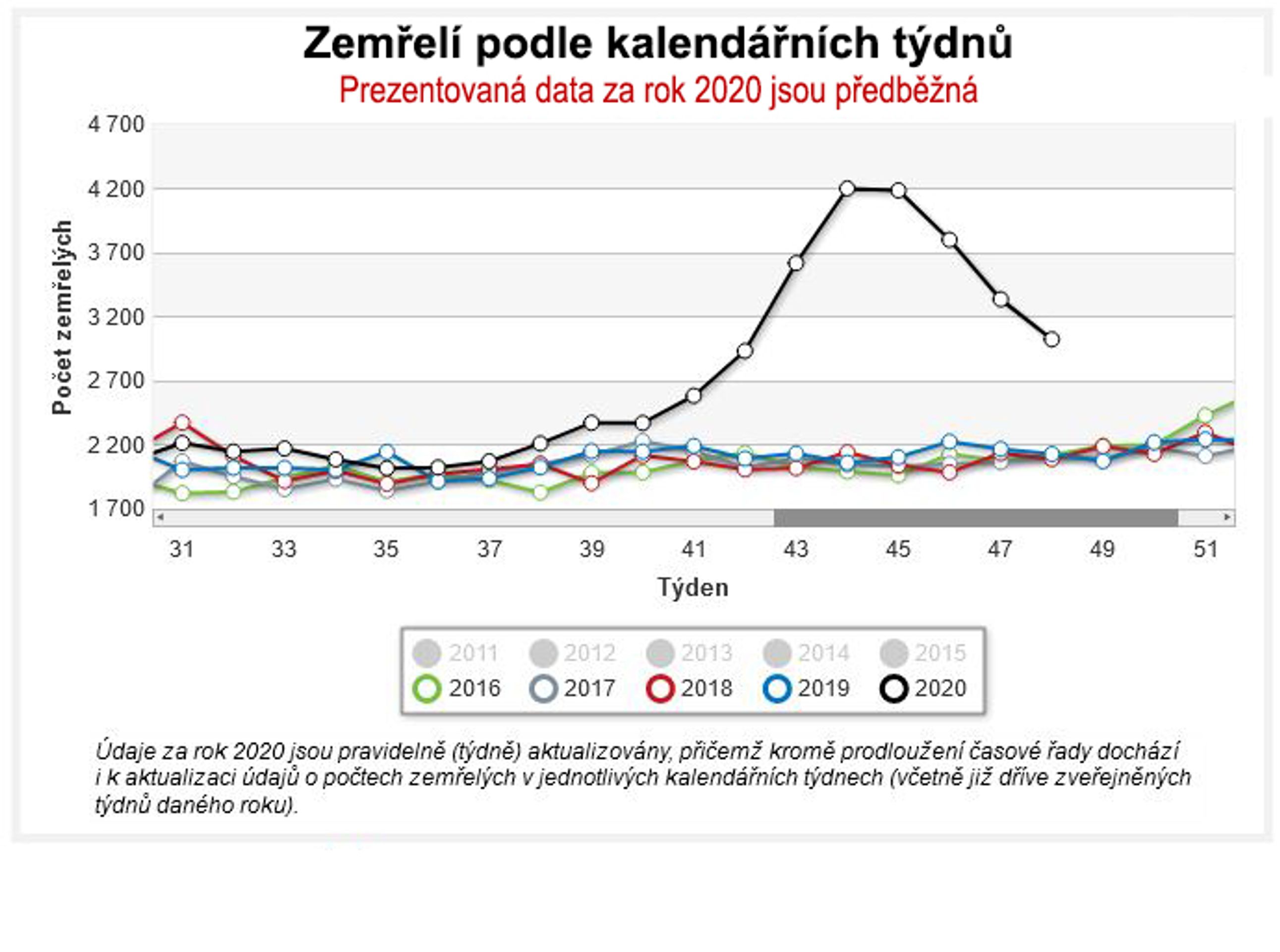 Graf - Zemřelí podle kalendářních týdnů - GALERIE: Počet zemřelých podle věkových skupin (1/5)
