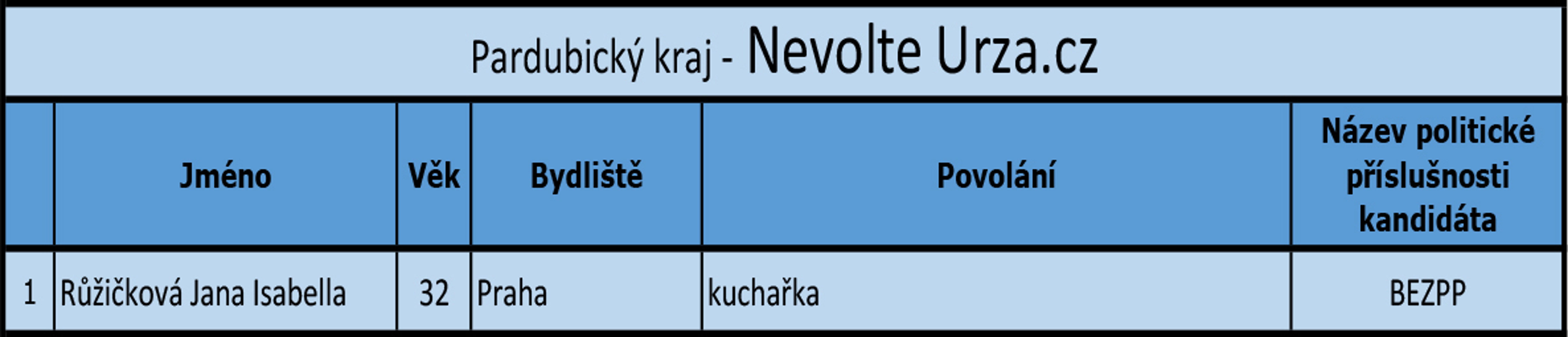 Pardubický kraj - kandidátní listiny - 4 - GALERIE: Pardubický kraj - kandidátní listiny (12/18)