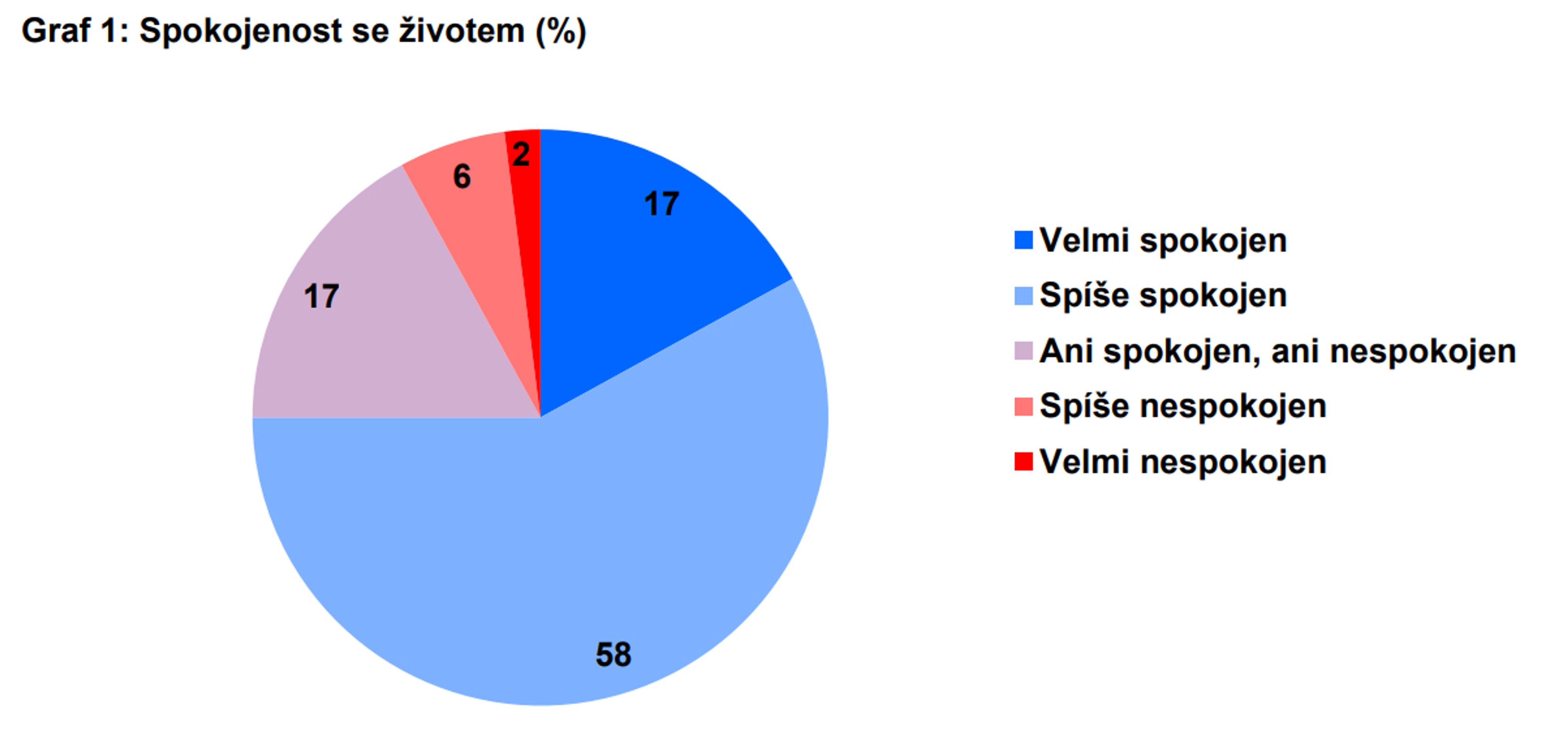 Spokojenost se životem - Spokojenost Čechů na podzim 2024 (1/5)