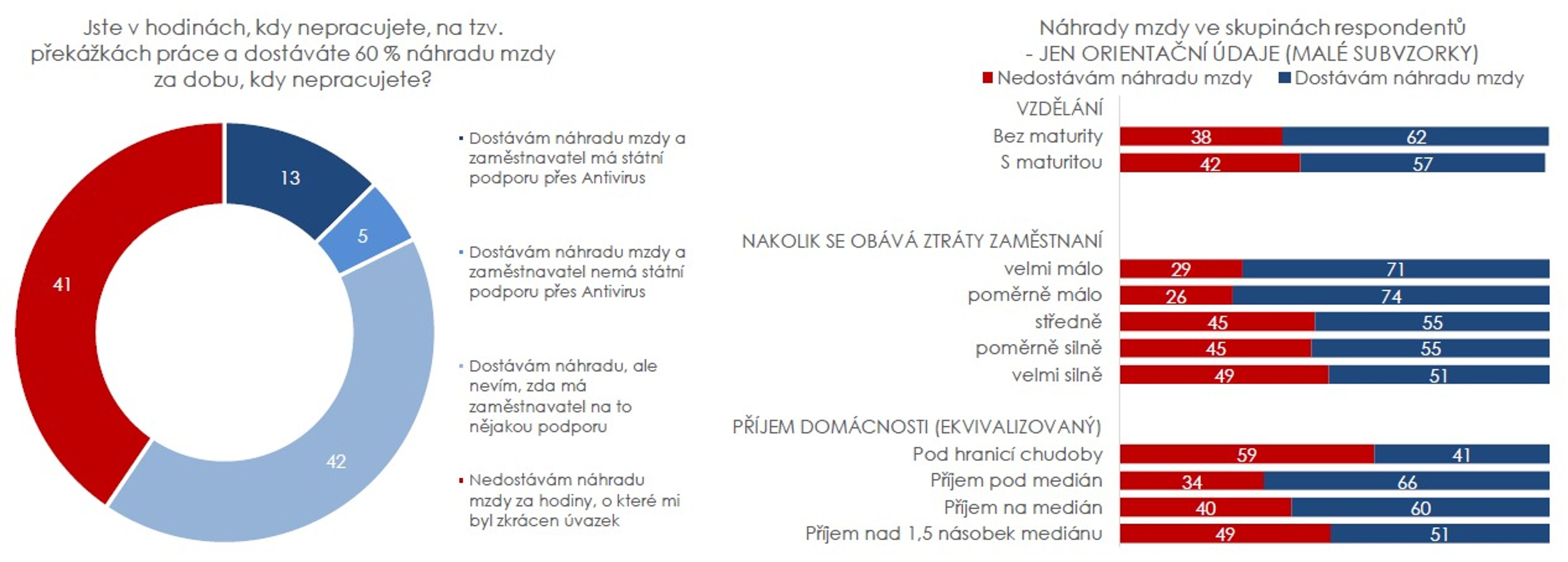Průzkum veřejného mínění - koronavirus v Česku - 1 - GALERIE: Průzkum veřejného mínění Život během pandemie (5/6)