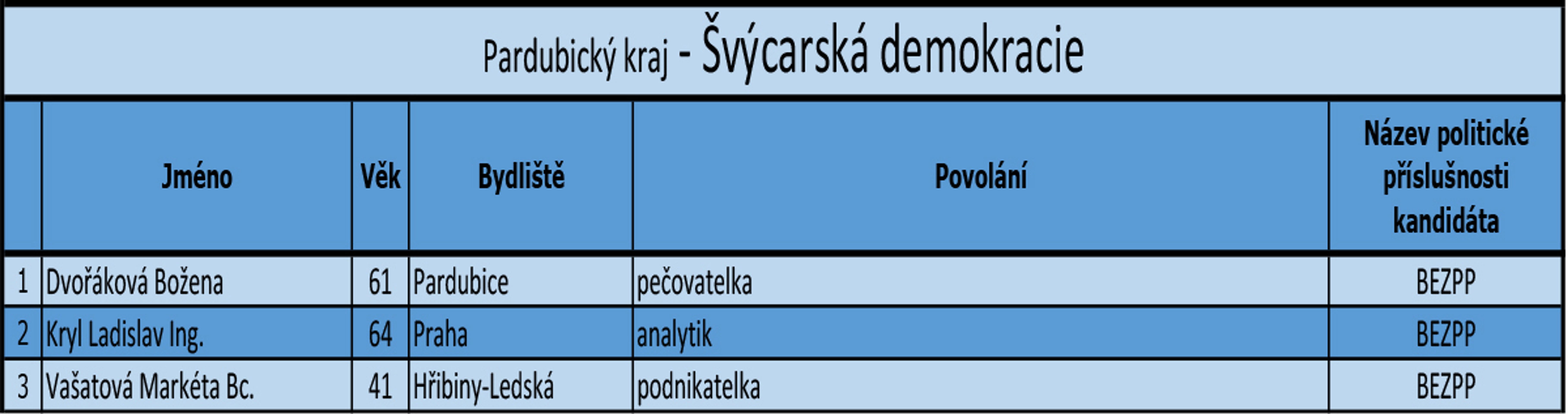 Pardubický kraj - kandidátní listiny - 11 - GALERIE: Pardubický kraj - kandidátní listiny (2/18)