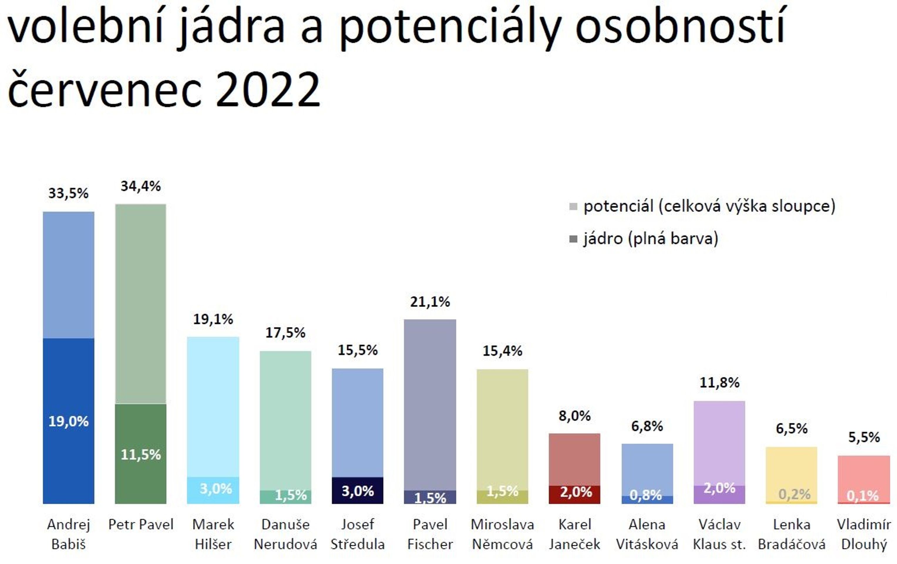 Voličské preference k prezidentským volbám  - Voličské preference k prezidentským volbám (5/5)