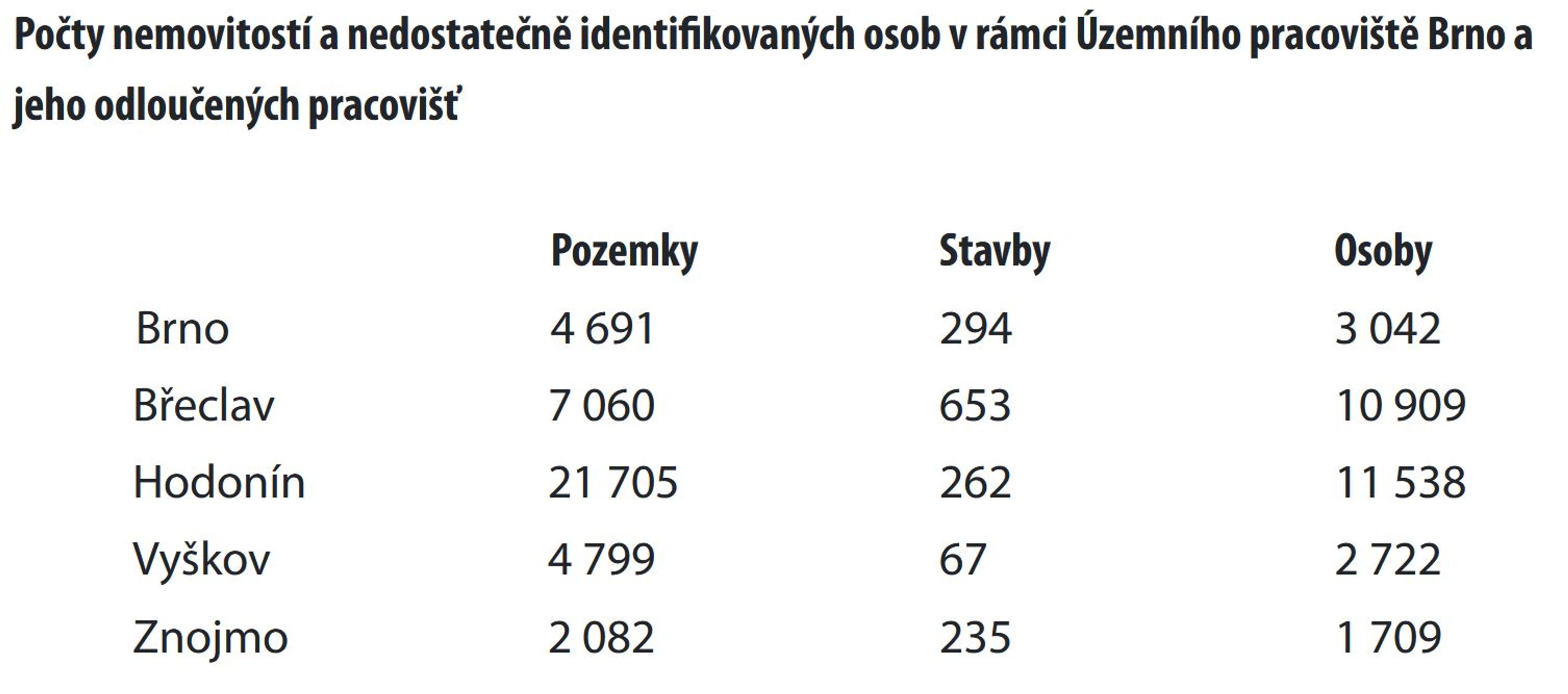 Nedostatečně identifikovaní vlastníci - Nedostatečně identifikovaní vlastníci (12/14)