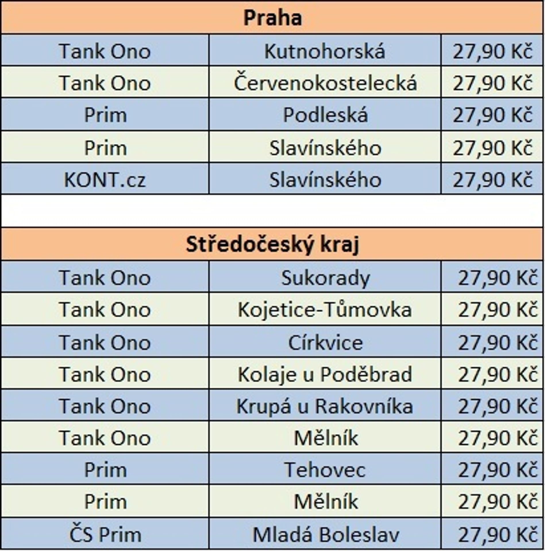 Cena benzinu po krajích - 26. 1. 2019 - 1 - GALERIE: Nejlevnější benzin po krajích (3/3)